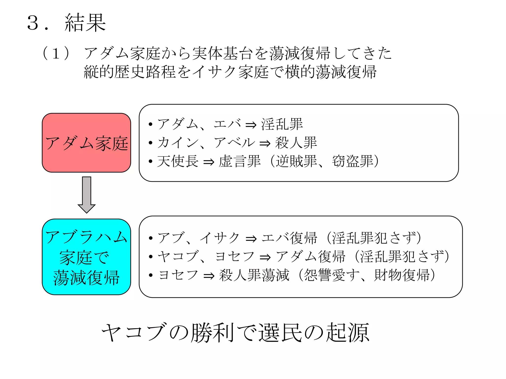 ３．結果
（１） アダム家庭から実体基台を蕩減復帰してきた
    縦的歴史路程をイサク家庭で横的蕩減復帰


         • アダム、エバ ⇒ 淫乱罪
 アダム家庭   • カイン、アベル ⇒ 殺人罪
         • 天使長 ⇒ 虚言罪（逆賊罪、窃盗罪）




 アブラハム   • アブ、イサク ⇒ エバ復帰（淫乱罪犯さず）
  家庭で    • ヤコブ、ヨセフ ⇒ アダム復帰（淫乱罪犯さず）
  蕩減復帰   • ヨセフ ⇒ 殺人罪蕩減（怨讐愛す、財物復帰）



    ヤコブの勝利で選民の起源
 
