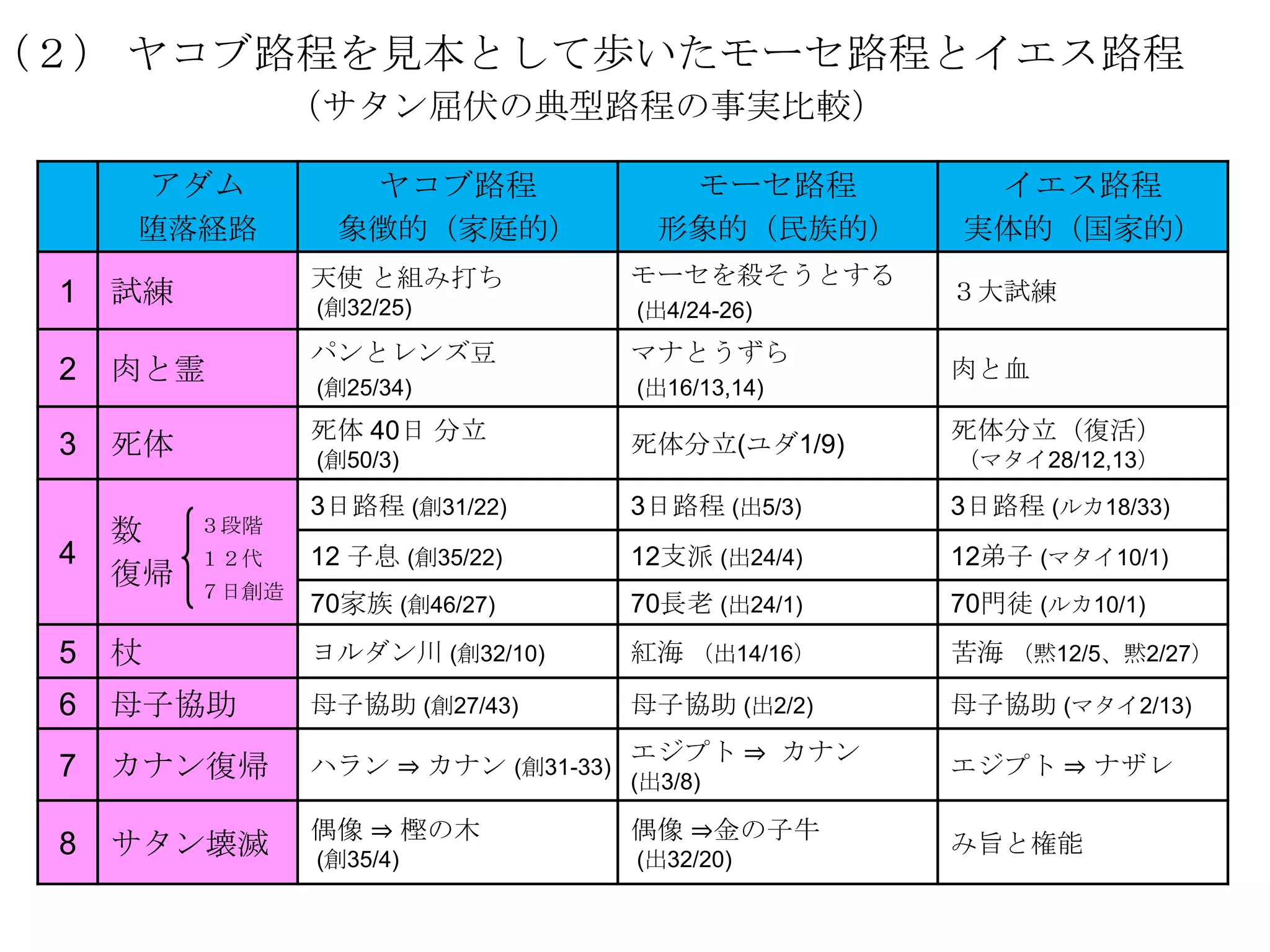 （２） ヤコブ路程を見本として歩いたモーセ路程とイエス路程
                 （サタン屈伏の典型路程の事実比較）

         アダム          ヤコブ路程                モーセ路程        イエス路程
     堕落経路         象徴的（家庭的）              形象的（民族的）     実体的（国家的）
                 天使 と組み打ち             モーセを殺そうとする
 1   試練          (創32/25)             (出4/24-26)
                                                     ３大試練

                 パンとレンズ豆              マナとうずら
 2   肉と霊         (創25/34)             (出16/13,14)
                                                     肉と血

                 死体 40日 分立                           死体分立（復活）
 3   死体          (創50/3)
                                      死体分立(ユダ1/9)
                                                     （マタイ28/12,13）

                 3日路程 (創31/22)        3日路程 (出5/3)    3日路程 (ルカ18/33)
     数    ３段階
 4        １２代    12 子息 (創35/22)       12支派 (出24/4)   12弟子 (マタイ10/1)
     復帰   ７日創造
                 70家族 (創46/27)        70長老 (出24/1)   70門徒 (ルカ10/1)
 5   杖           ヨルダン川 (創32/10)       紅海 （出14/16）    苦海 （黙12/5、黙2/27）

 6   母子協助        母子協助 (創27/43)        母子協助 (出2/2)    母子協助 (マタイ2/13)
                                      エジプト ⇒ カナン
 7   カナン復帰       ハラン ⇒ カナン (創31-33)
                                      (出3/8)
                                                     エジプト ⇒ ナザレ

                 偶像 ⇒ 樫の木             偶像 ⇒金の子牛
 8   サタン壊滅       (創35/4)              (出32/20)
                                                     み旨と権能
 