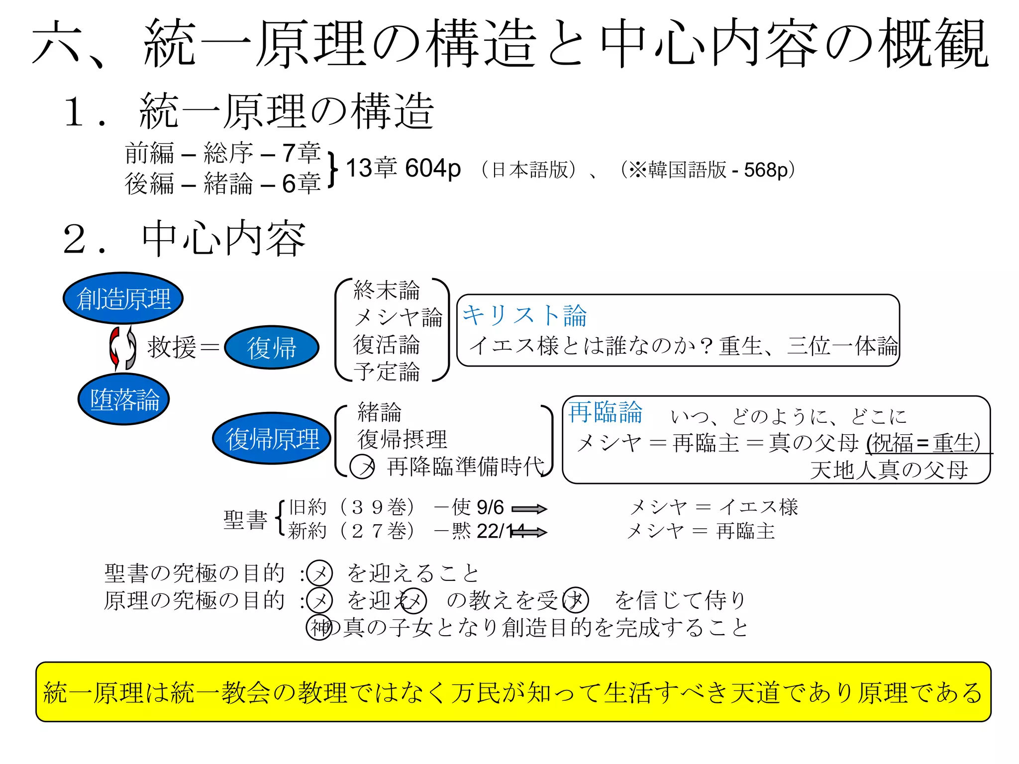 六、統一原理の構造と中心内容の概観
１．統一原理の構造
   前編 – 総序 – 7章
                13章 604p （日本語版）、（※韓国語版 - 568p）
   後編 – 緒論 – 6章

２．中心内容
 創造原理            終末論
                 メシヤ論 キリスト論
    救援＝ 復帰       復活論  イエス様とは誰なのか？重生、三位一体論
                 予定論
 堕落論             緒論        再臨論 いつ、どのように、どこに
         復帰原理    復帰摂理      メシヤ ＝再臨主 ＝真の父母 (祝福= 重生）
                 メ 再降臨準備時代             天地人真の父母
             旧約（３９巻） －使 9/6       メシヤ ＝ イエス様
         聖書 新約（２７巻） －黙 22/14      メシヤ ＝ 再臨主

  聖書の究極の目的 ：メ を迎えること
  原理の究極の目的 ：メ を迎え の教えを受け を信じて侍り
                 メ     メ
            の真の子女となり創造目的を完成すること
            神


統一原理は統一教会の教理ではなく万民が知って生活すべき天道であり原理である
 
