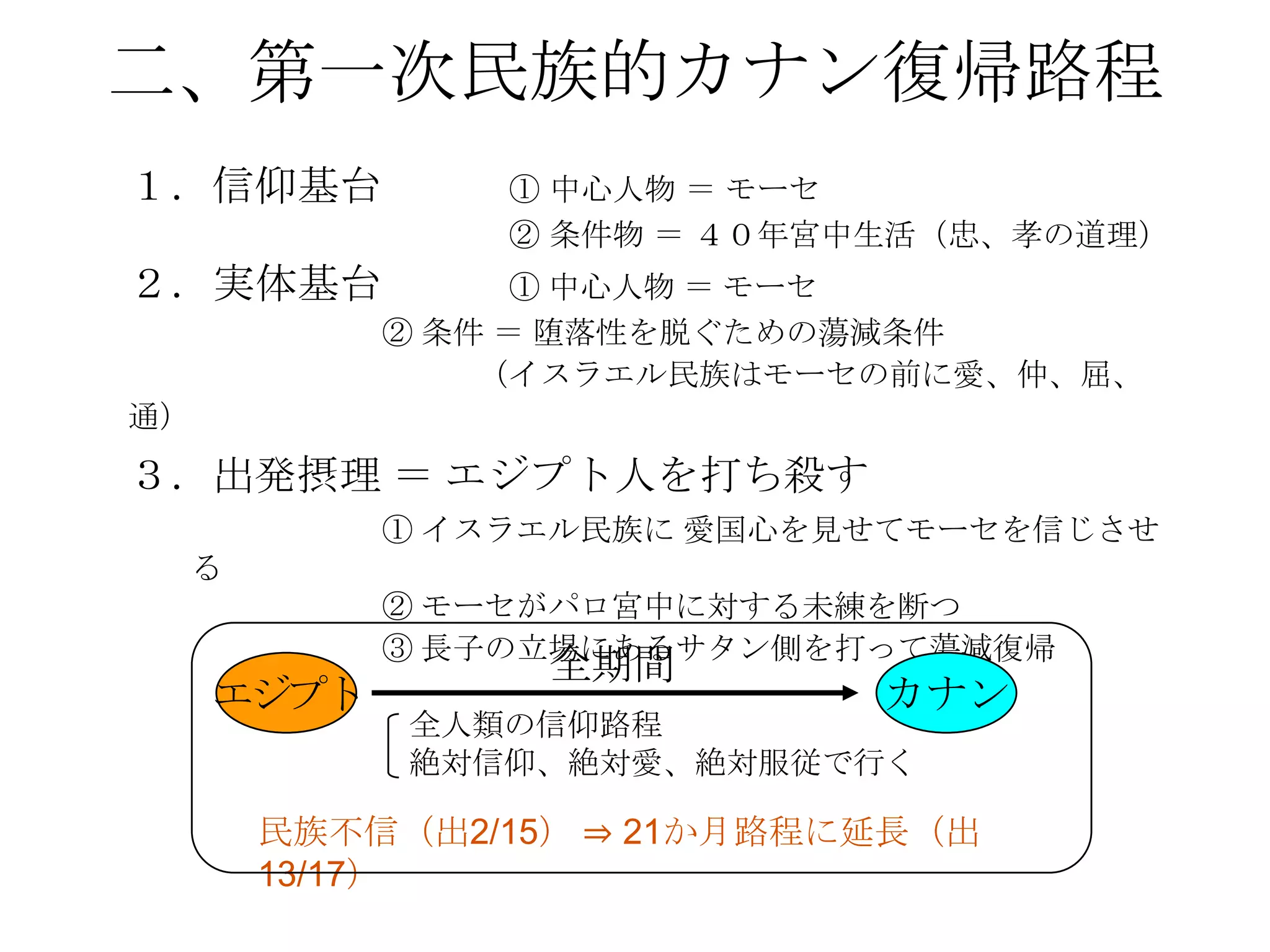 二、第一次民族的カナン復帰路程
１．信仰基台          ① 中心人物 ＝ モーセ
                ② 条件物 ＝ ４０年宮中生活（忠、孝の道理）
２．実体基台            ① 中心人物 ＝ モーセ
            ② 条件 ＝ 堕落性を脱ぐための蕩減条件
                （イスラエル民族はモーセの前に愛、仲、屈、
通）
３．出発摂理 ＝ エジプト人を打ち殺す
            ① イスラエル民族に 愛国心を見せてモーセを信じさせ
 る
            ② モーセがパロ宮中に対する未練を断つ
            ③ 長子の立場にあるサタン側を打って蕩減復帰
                 全期間
     エジプト                    カナン
            全人類の信仰路程
            絶対信仰、絶対愛、絶対服従で行く

      民族不信（出2/15） ⇒ 21か月路程に延長（出
      13/17）
 