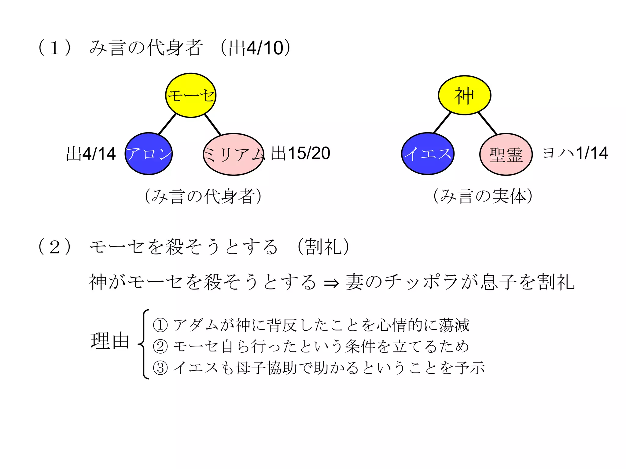（１） み言の代身者 （出4/10）

          モーセ                     神

  出4/14 アロン   ミリアム 出15/20   イエス       聖霊 ヨハ1/14

         （み言の代身者）            （み言の実体）

（２） モーセを殺そうとする （割礼）
    神がモーセを殺そうとする ⇒ 妻のチッポラが息子を割礼

          ① アダムが神に背反したことを心情的に蕩減
    理由    ② モーセ自ら行ったという条件を立てるため
          ③ イエスも母子協助で助かるということを予示
 
