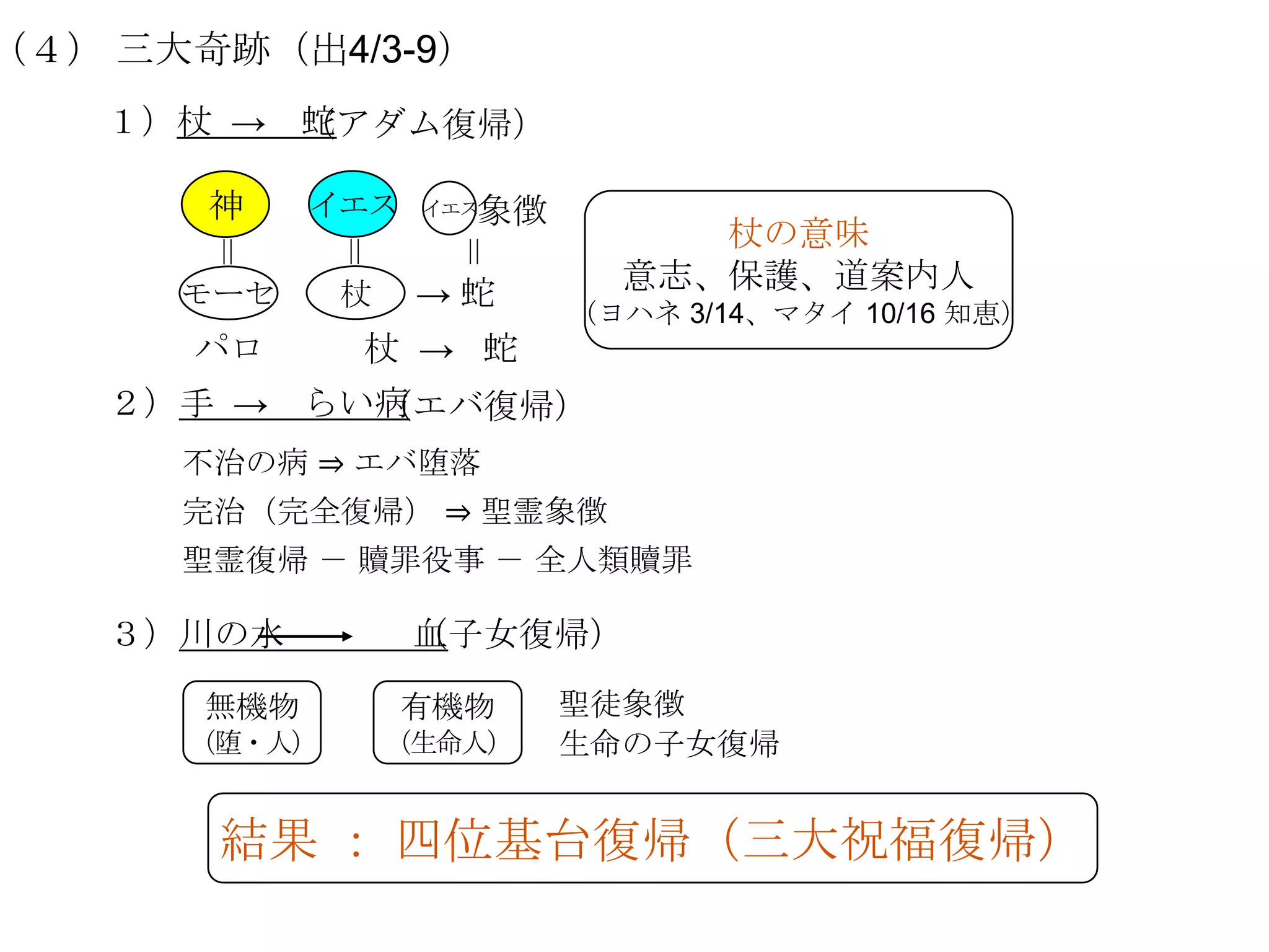 （４） 三大奇跡（出4/3-9）
   １）杖 → （アダム復帰）
         蛇

       神     イエス     象徴
                   イエス
                               杖の意味


              ＝


                    ＝
       ＝
      モーセ     杖    →蛇       意志、保護、道案内人
                          （ヨハネ 3/14、マタイ 10/16 知恵）
      パロ      杖 → 蛇
   ２）手 → らい病
           （エバ復帰）
      不治の病 ⇒ エバ堕落
      完治（完全復帰） ⇒ 聖霊象徴
      聖霊復帰 － 贖罪役事 － 全人類贖罪

   ３）川の水           （子女復帰）
                   血

       無機物         有機物    聖徒象徴
      （堕・人）       （生命人）   生命の子女復帰


       結果 ： 四位基台復帰（三大祝福復帰）
 