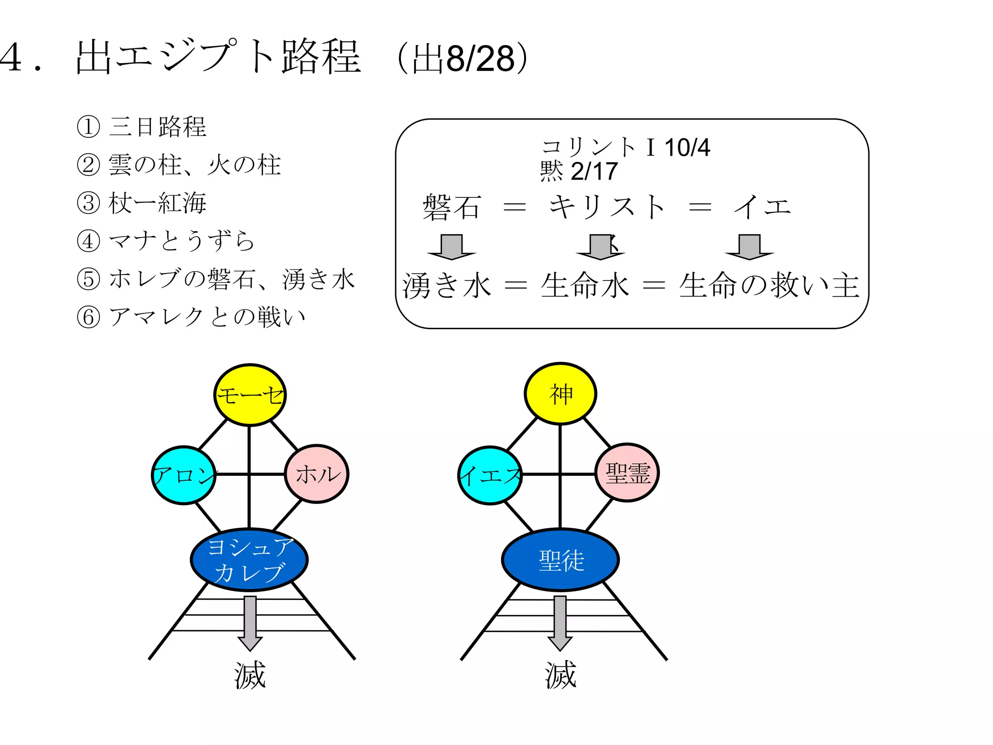 ４．出エジプト路程 （出8/28）
  ① 三日路程
                              コリントⅠ10/4
  ② 雲の柱、火の柱                   黙 2/17
  ③ 杖ー紅海               磐石 ＝ キリスト ＝ イエ
  ④ マナとうずら                    ス
  ⑤ ホレブの磐石、湧き水        湧き水 ＝ 生命水 ＝ 生命の救い主
  ⑥ アマレクとの戦い


           モーセ                神


     アロン         ホル     イエス        聖霊

       ヨシュア
                              聖徒
       カレブ



           滅                  滅
 