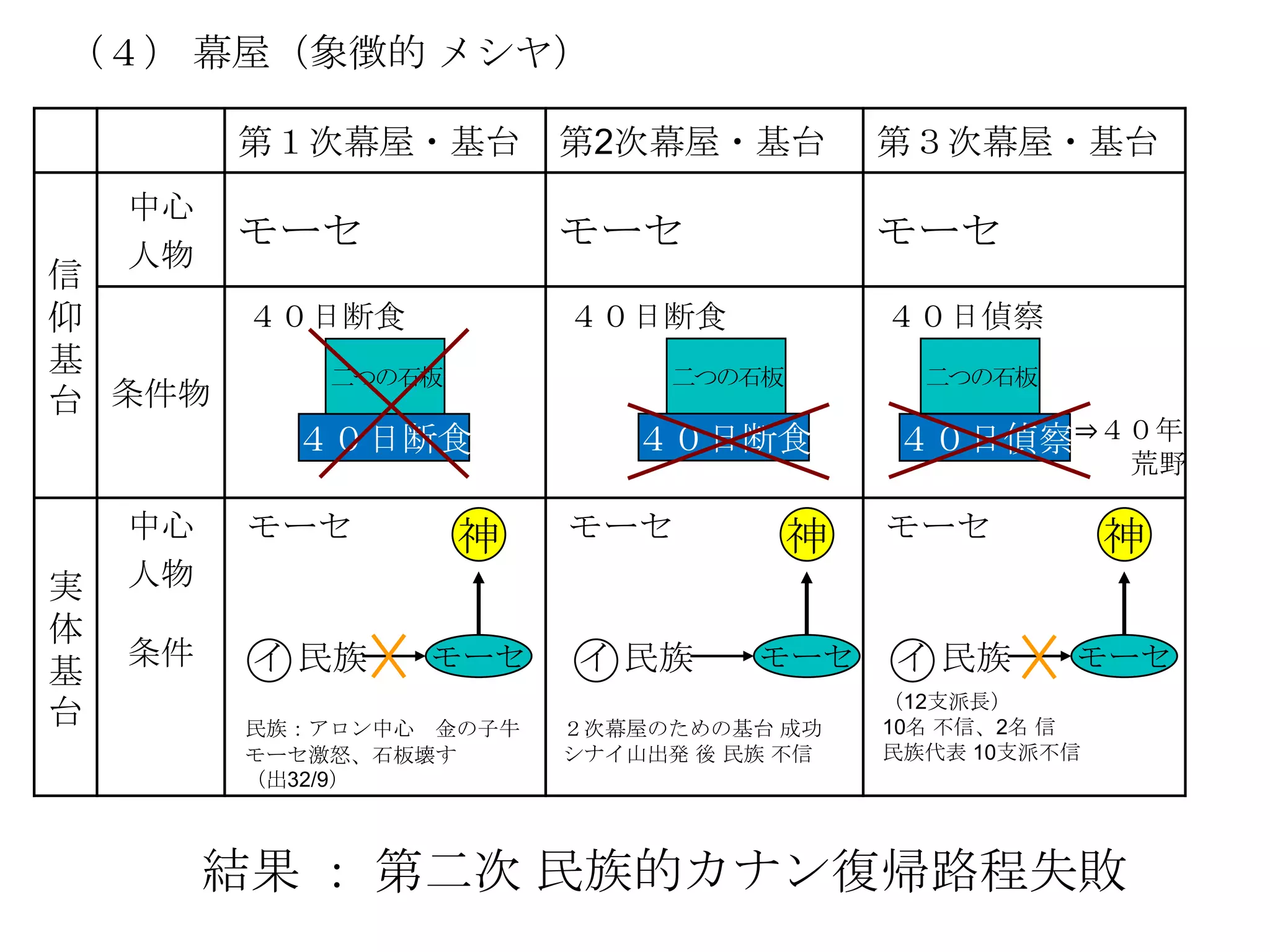 （４） 幕屋（象徴的 メシヤ）

         第１次幕屋・基台        第2次幕屋・基台         第３次幕屋・基台
    中心
    人物
         モーセ             モーセ              モーセ
信
仰         ４０日断食          ４０日断食            ４０日偵察
基            二つの石板            二つの石板         二つの石板
台 条件物
           ４０日断食            ４０日断食         ４０日偵察⇒４０年
                                                        荒野

    中心    モーセ        神   モーセ          神   モーセ           神
実   人物
体
    条件    イ 民族    モーセ    イ 民族      モーセ    イ 民族      モーセ
基
                                          （12支派長）
台        民族：アロン中心 金の子牛   ２次幕屋のための基台 成功    10名 不信、2名 信
         モーセ激怒、石板壊す      シナイ山出発 後 民族 不信   民族代表 10支派不信
         （出32/9）



         結果 ： 第二次 民族的カナン復帰路程失敗
 