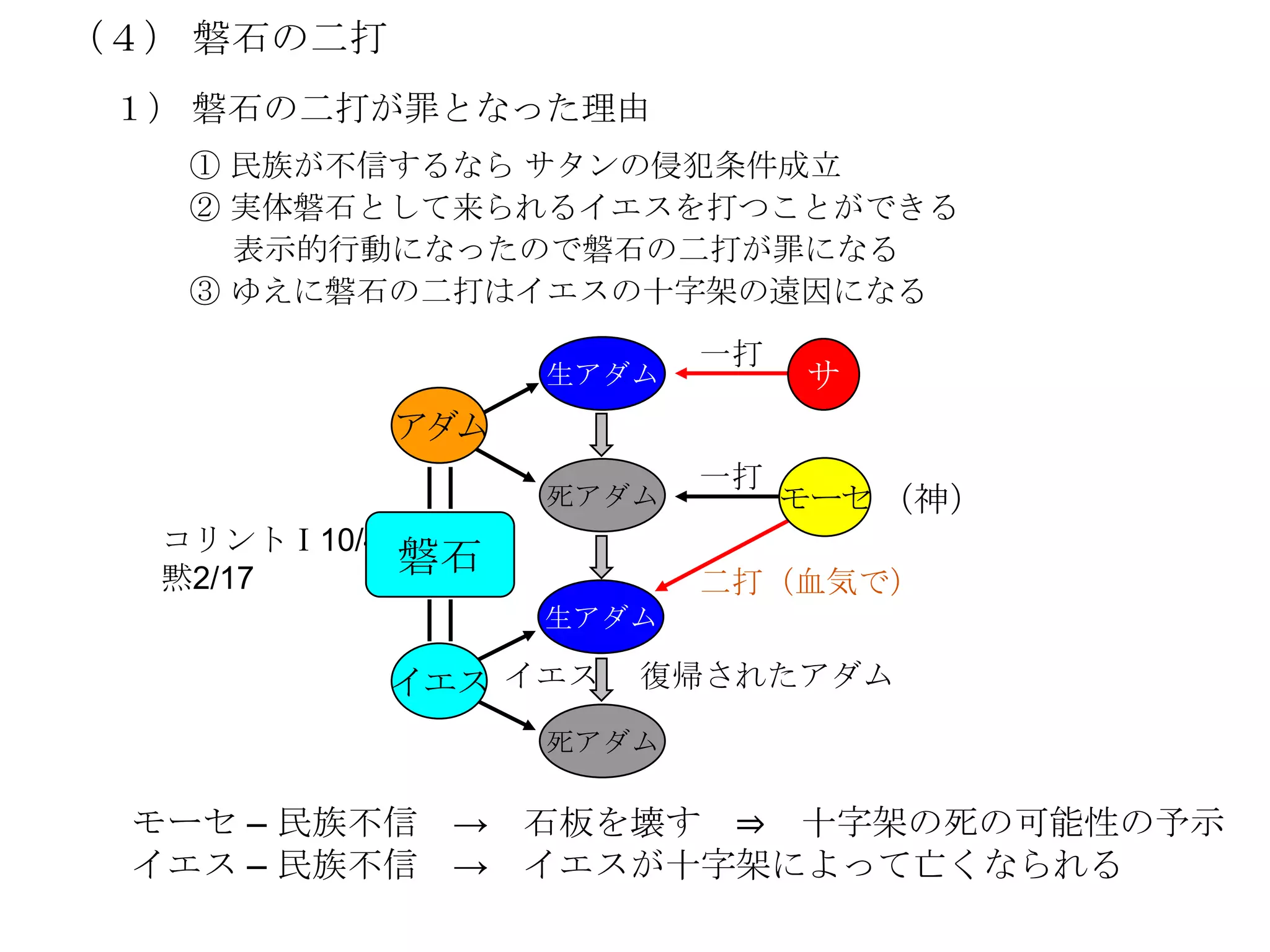 （４） 磐石の二打
 １） 磐石の二打が罪となった理由
   ① 民族が不信するなら サタンの侵犯条件成立
   ② 実体磐石として来られるイエスを打つことができる
     表示的行動になったので磐石の二打が罪になる
   ③ ゆえに磐石の二打はイエスの十字架の遠因になる
                           一打
                    生アダム        サ
              アダム
                           一打
                    死アダム        モーセ （神）
  コリントⅠ10/4
  黙2/17
              磐石
                           二打（血気で）
                    生アダム

              イエス イエス   復帰されたアダム

                    死アダム

 モーセ – 民族不信 → 石板を壊す ⇒ 十字架の死の可能性の予示
 イエス – 民族不信 → イエスが十字架によって亡くなられる
 