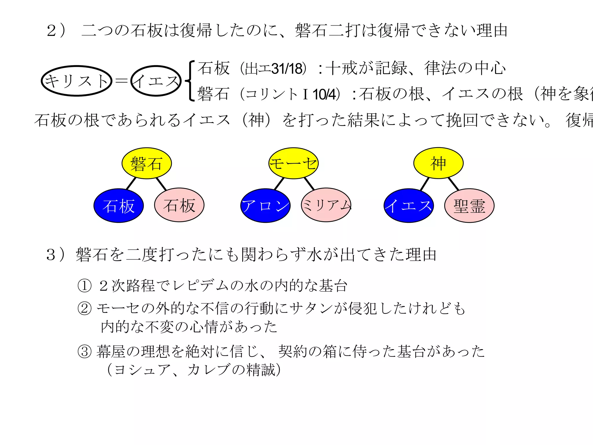 ２） 二つの石板は復帰したのに、磐石二打は復帰できない理由

              石板（出エ31/18） : 十戒が記録、律法の中心
キリスト ＝ イエス
              磐石（コリントⅠ10/4） : 石板の根、イエスの根（神を象徴
石板の根であられるイエス（神）を打った結果によって挽回できない。 復帰

      磐石           モーセ          神

    石板   石板      アロン ミリアム    イエス    聖霊

３）磐石を二度打ったにも関わらず水が出てきた理由
  ① ２次路程でレピデムの水の内的な基台
  ② モーセの外的な不信の行動にサタンが侵犯したけれども
    内的な不変の心情があった
  ③ 幕屋の理想を絶対に信じ、 契約の箱に侍った基台があった
    （ヨシュア、カレブの精誠）
 
