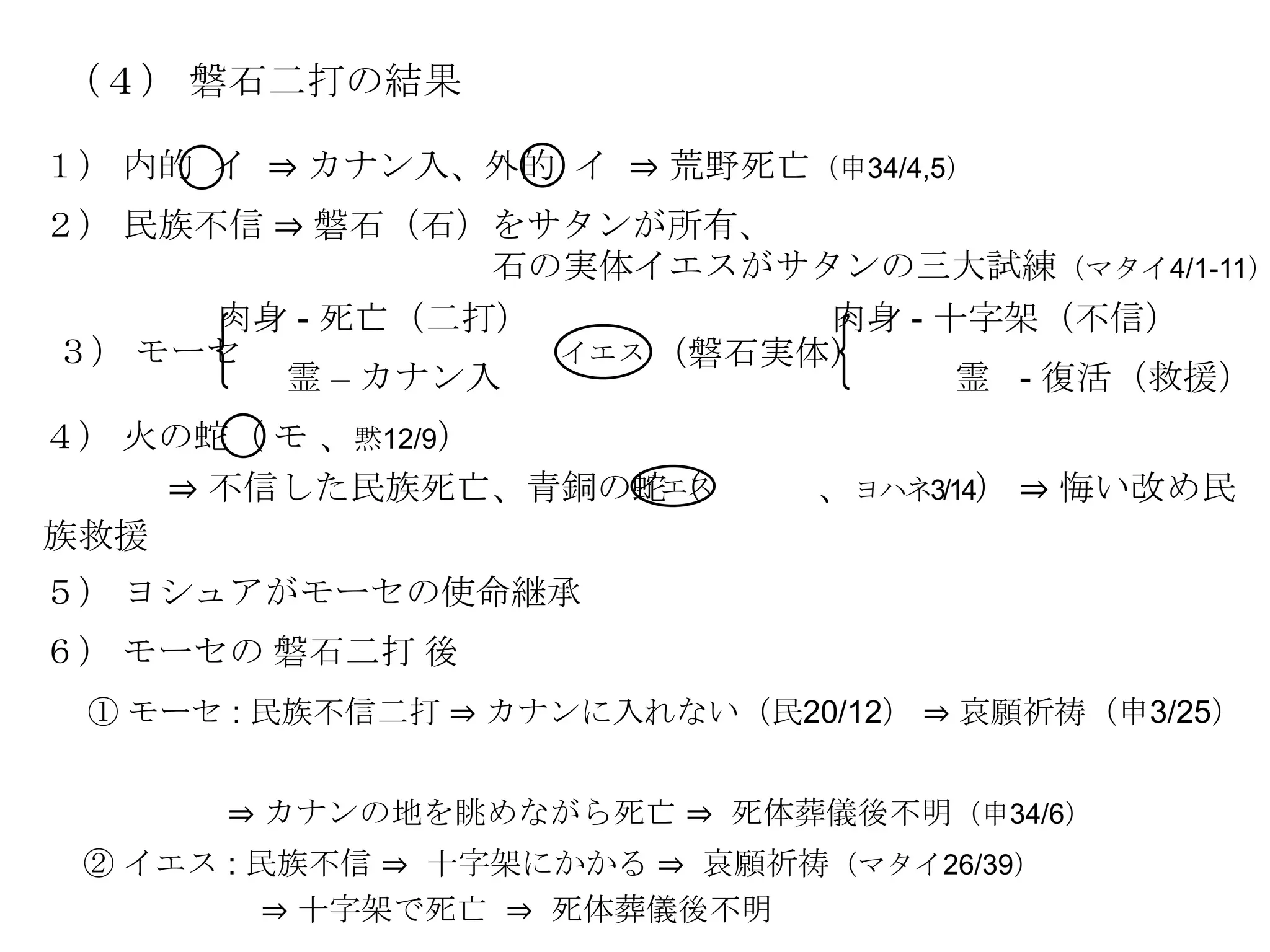 （４） 磐石二打の結果

１） 内的 イ ⇒ カナン入、外的 イ ⇒ 荒野死亡（申34/4,5）
２） 民族不信 ⇒ 磐石（石）をサタンが所有、
                石の実体イエスがサタンの三大試練（マタイ4/1-11）
      肉身 - 死亡（二打）          肉身 - 十字架（不信）
３） モーセ            イエス （磐石実体）
        霊 – カナン入                 霊 - 復活（救援）
４） 火の蛇（ モ 、黙12/9）
    ⇒ 不信した民族死亡、青銅の蛇（
                  イエス         、ヨハネ3/14） ⇒ 悔い改め民
族救援
５） ヨシュアがモーセの使命継承
６） モーセの 磐石二打 後
 ① モーセ : 民族不信二打 ⇒ カナンに入れない（民20/12） ⇒ 哀願祈祷（申3/25）


      ⇒ カナンの地を眺めながら死亡 ⇒ 死体葬儀後不明（申34/6）
 ② イエス : 民族不信 ⇒ 十字架にかかる ⇒ 哀願祈祷（マタイ26/39）
          ⇒ 十字架で死亡 ⇒ 死体葬儀後不明
 