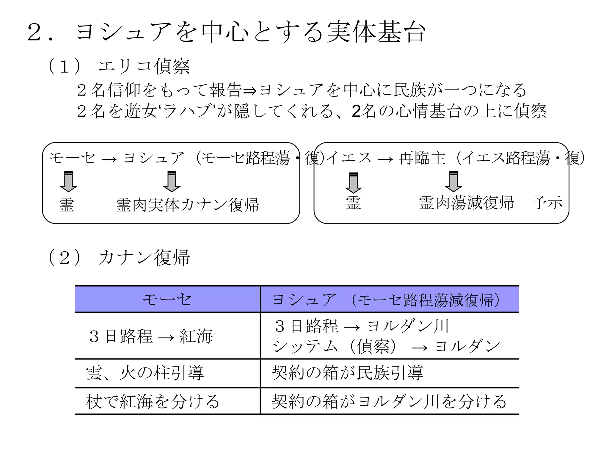 ２．ヨシュアを中心とする実体基台
（１） エリコ偵察
  ２名信仰をもって報告⇒ヨシュアを中心に民族が一つになる
  ２名を遊女‗ラハブ‘が隠してくれる、2名の心情基台の上に偵察

 モーセ → ヨシュア（モーセ路程蕩・復）
                    イエス → 再臨主（イエス路程蕩・復）

 霊     霊肉実体カナン復帰        霊   霊肉蕩減復帰    予示


（２） カナン復帰

        モーセ        ヨシュア （モーセ路程蕩減復帰）
                   ３日路程 → ヨルダン川
     ３日路程 → 紅海
                   シッテム（偵察） → ヨルダン
     雲、火の柱引導       契約の箱が民族引導
     杖で紅海を分ける      契約の箱がヨルダン川を分ける
 
