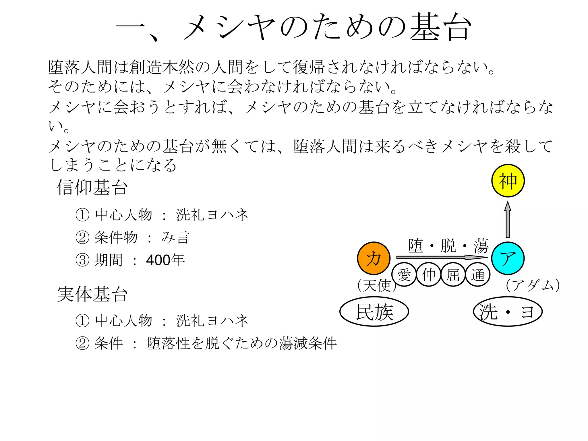 一、メシヤのための基台
堕落人間は創造本然の人間をして復帰されなければならない。
そのためには、メシヤに会わなければならない。
メシヤに会おうとすれば、メシヤのための基台を立てなければならな
い。
メシヤのための基台が無くては、堕落人間は来るべきメシヤを殺して
しまうことになる
信仰基台                                 神
 ① 中心人物 ： 洗礼ヨハネ
 ② 条件物 ： み言
                             堕・脱・蕩
 ③ 期間 ： 400年             カ           ア
                           愛 仲 屈 通
                        （天使）       （アダム）
実体基台
 ① 中心人物 ： 洗礼ヨハネ         民族       洗・ヨ
 ② 条件 ： 堕落性を脱ぐための蕩減条件
 