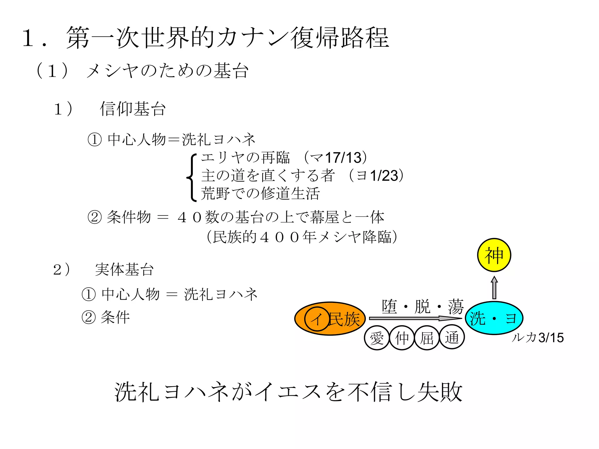 １．第一次世界的カナン復帰路程
（１） メシヤのための基台

 １） 信仰基台
   ① 中心人物＝洗礼ヨハネ
           エリヤの再臨 （マ17/13）
           主の道を直くする者 （ヨ1/23）
           荒野での修道生活
   ② 条件物 ＝ ４０数の基台の上で幕屋と一体
            （民族的４００年メシヤ降臨）
                                     神
 ２） 実体基台
   ① 中心人物 ＝ 洗礼ヨハネ
                           堕・脱・蕩
   ② 条件             イ 民族             洗・ヨ
                           愛 仲 屈 通       ルカ3/15



     洗礼ヨハネがイエスを不信し失敗
 