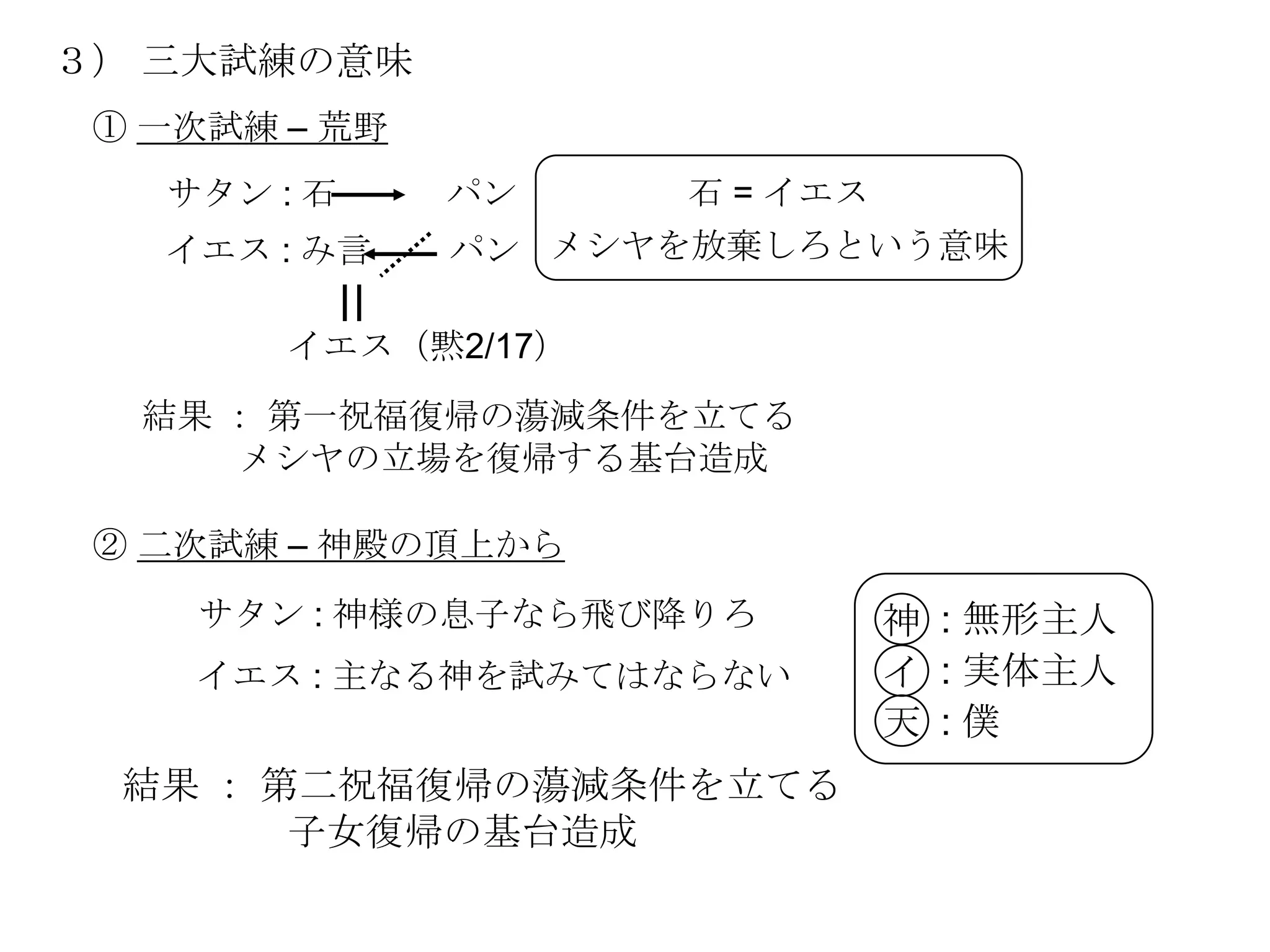 ３） 三大試練の意味
 ① 一次試練 – 荒野
   サタン : 石     パン     石 = イエス
   イエス : み言    パン メシヤを放棄しろという意味

        イエス（黙2/17）
  結果 ： 第一祝福復帰の蕩減条件を立てる
     メシヤの立場を復帰する基台造成

 ② 二次試練 – 神殿の頂上から
    サタン : 神様の息子なら飛び降りろ     神 : 無形主人
    イエス : 主なる神を試みてはならない    イ : 実体主人
                           天 :僕
  結果 ： 第二祝福復帰の蕩減条件を立てる
        子女復帰の基台造成
 