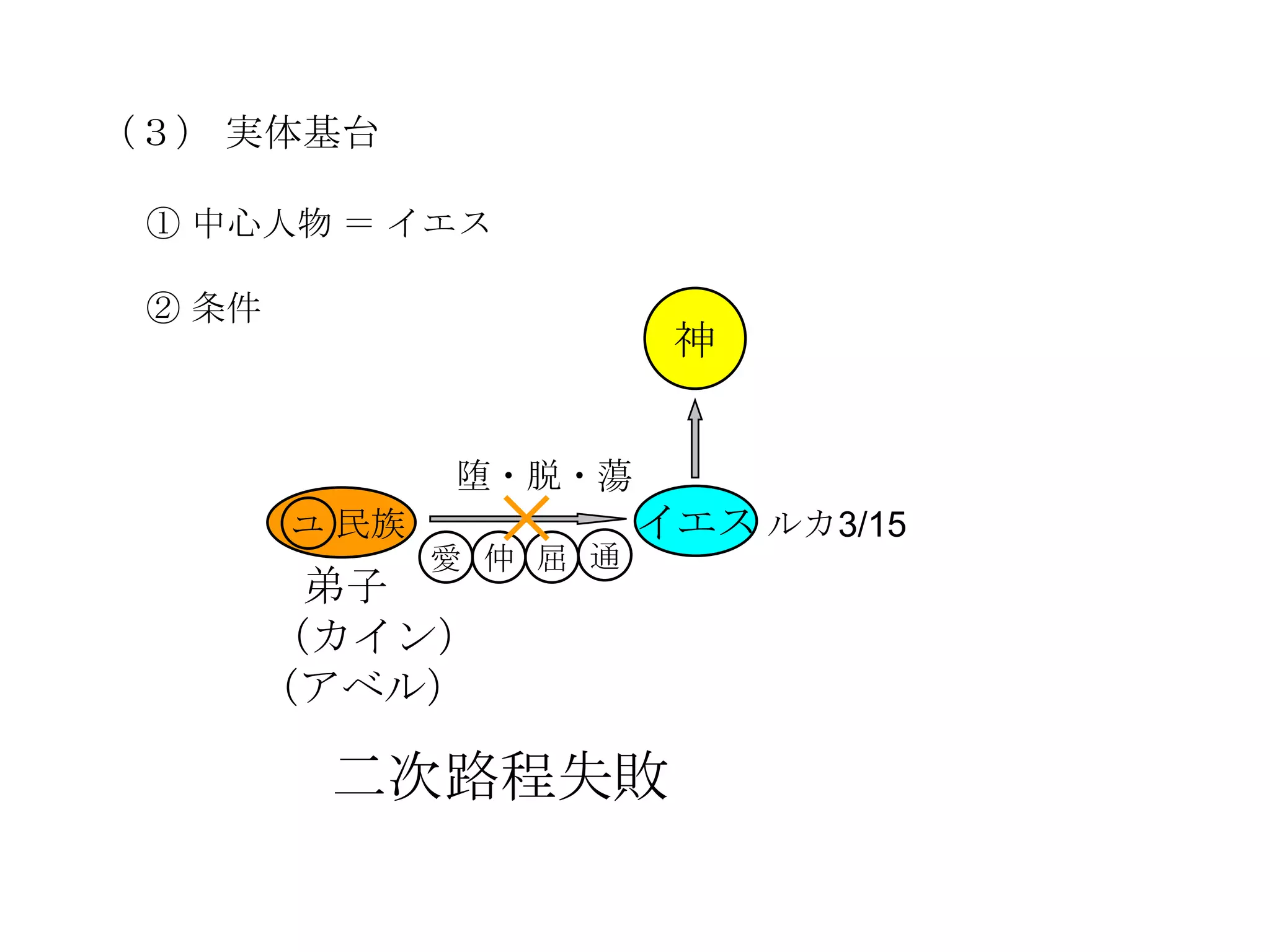 （３） 実体基台

 ① 中心人物 ＝ イエス

 ② 条件
                          神


               堕・脱・蕩
        ユ 民族             イエス ルカ3/15
               愛 仲 屈 通
     弟子
    （カイン）
    （アベル）

         二次路程失敗
 