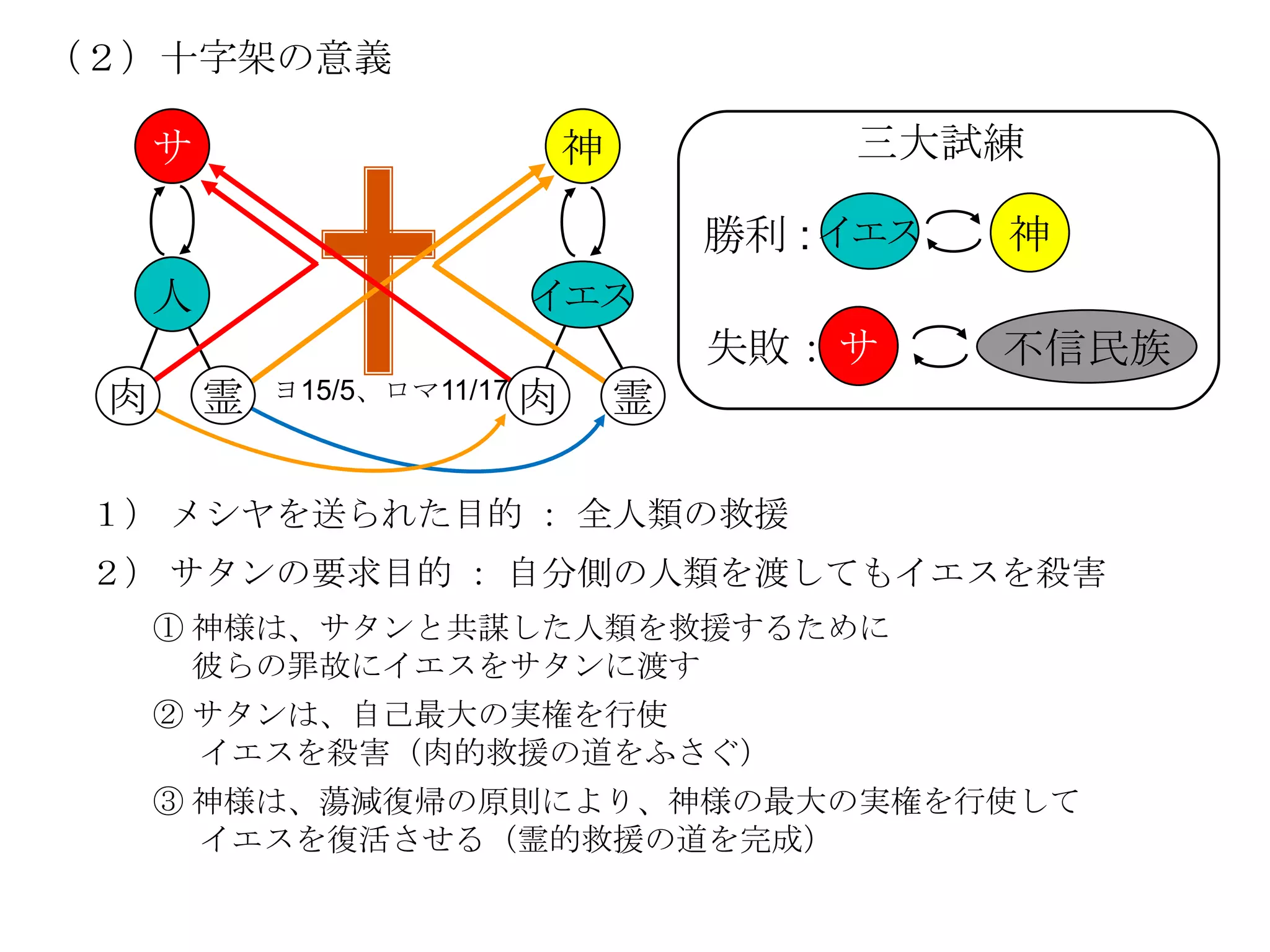 （２）十字架の意義

     サ                         神            三大試練

                                       勝利 : イエス   神
     人                    イエス
                                       失敗： サ      不信民族
 肉       霊   ヨ15/5、ロマ11/17 肉       霊

 １） メシヤを送られた目的 ： 全人類の救援
 ２） サタンの要求目的 ： 自分側の人類を渡してもイエスを殺害
     ① 神様は、サタンと共謀した人類を救援するために
       彼らの罪故にイエスをサタンに渡す
     ② サタンは、自己最大の実権を行使
       イエスを殺害（肉的救援の道をふさぐ）
     ③ 神様は、蕩減復帰の原則により、神様の最大の実権を行使して
       イエスを復活させる（霊的救援の道を完成）
 