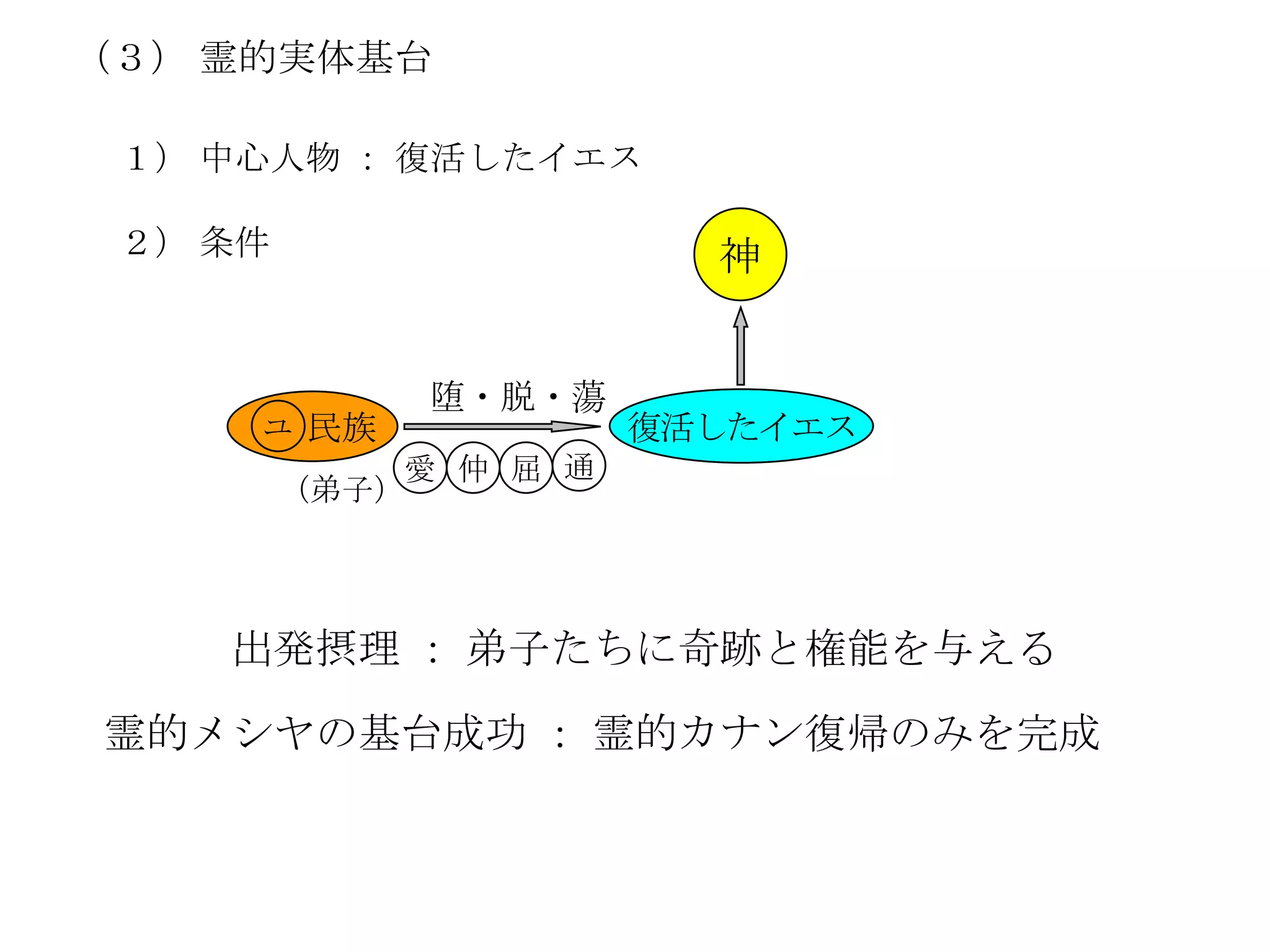（３） 霊的実体基台

 １） 中心人物 ： 復活したイエス

 ２） 条件                   神


              堕・脱・蕩
     ユ 民族              復活したイエス
             愛 仲 屈 通
         （弟子）




    出発摂理 ： 弟子たちに奇跡と権能を与える

霊的メシヤの基台成功 ： 霊的カナン復帰のみを完成
 