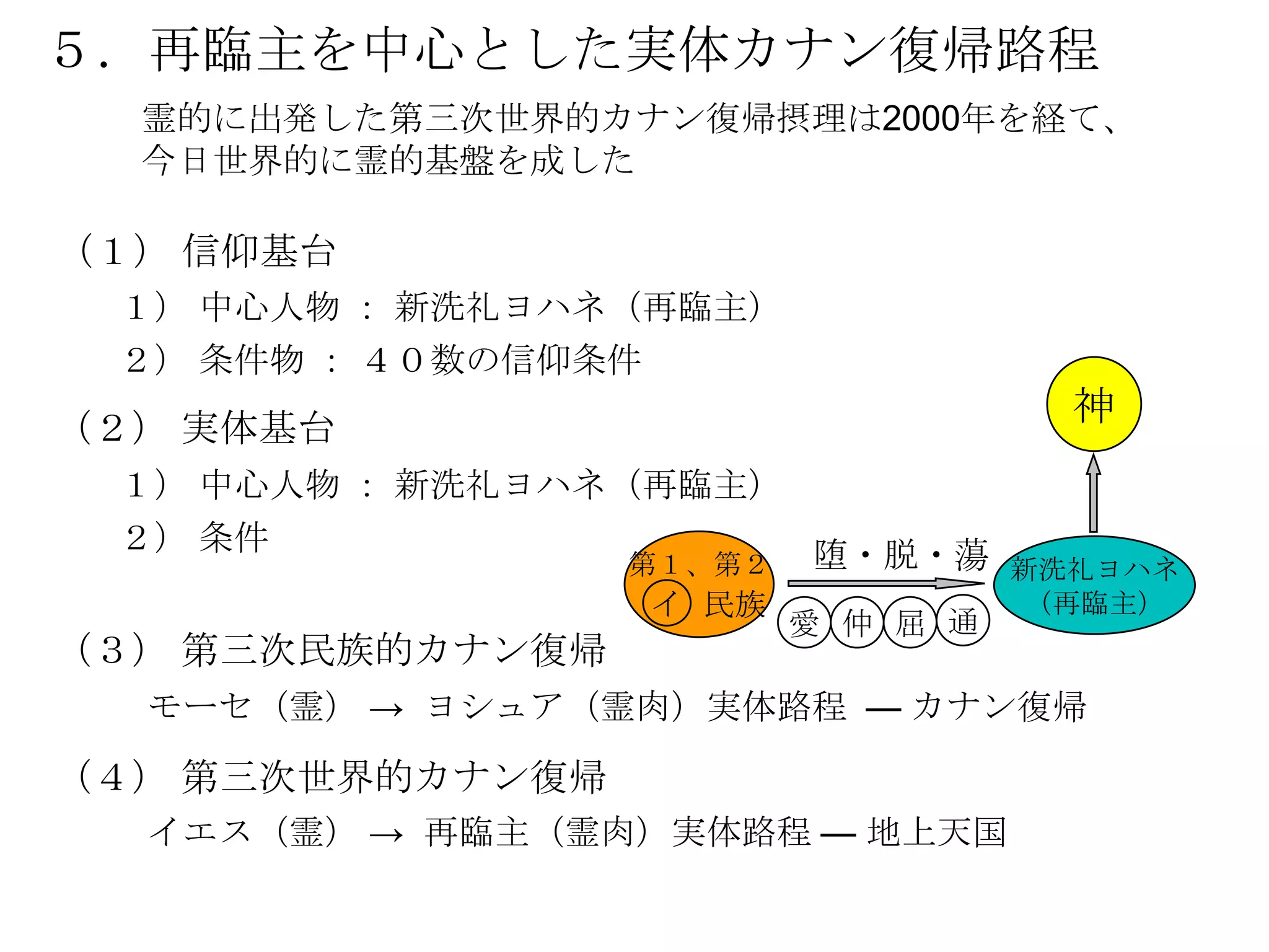 ５．再臨主を中心とした実体カナン復帰路程
  霊的に出発した第三次世界的カナン復帰摂理は2000年を経て、
  今日世界的に霊的基盤を成した

（１） 信仰基台
 １） 中心人物 ： 新洗礼ヨハネ（再臨主）
 ２） 条件物 ： ４０数の信仰条件
（２） 実体基台
                                     神
 １） 中心人物 ： 新洗礼ヨハネ（再臨主）
 ２） 条件                  堕・脱・蕩
                  第１、第２            新洗礼ヨハネ
                  イ 民族             （再臨主）
                         愛 仲 屈 通
（３） 第三次民族的カナン復帰
  モーセ（霊） → ヨシュア（霊肉）実体路程 — カナン復帰

（４） 第三次世界的カナン復帰
  イエス（霊） → 再臨主（霊肉）実体路程 — 地上天国
 