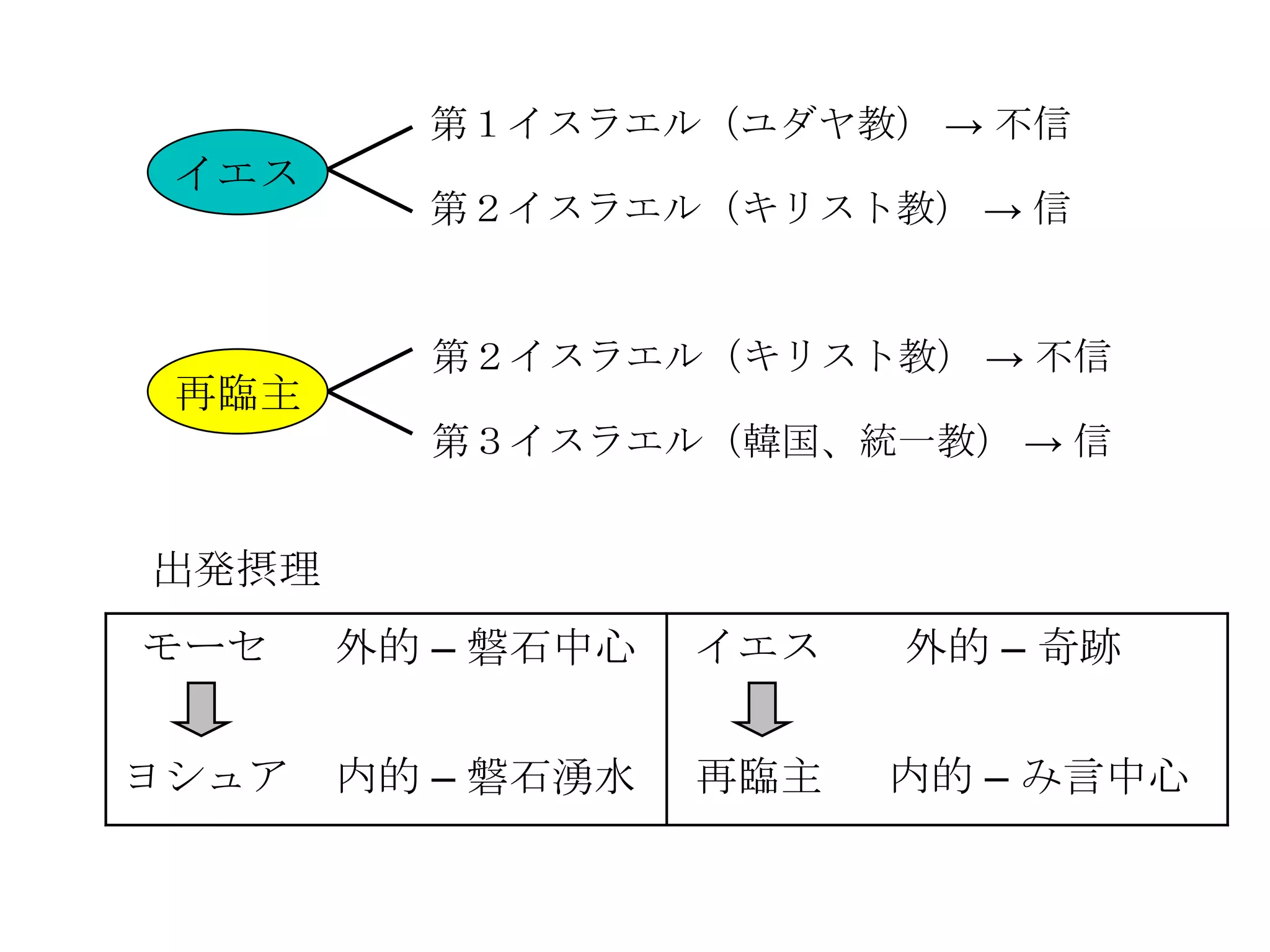 第１イスラエル（ユダヤ教） → 不信
 イエス
         第２イスラエル（キリスト教） → 信


         第２イスラエル（キリスト教） → 不信
 再臨主
         第３イスラエル（韓国、統一教） → 信


出発摂理
モーセ    外的 – 磐石中心   イエス   外的 – 奇跡


ヨシュア   内的 – 磐石湧水   再臨主   内的 – み言中心
 