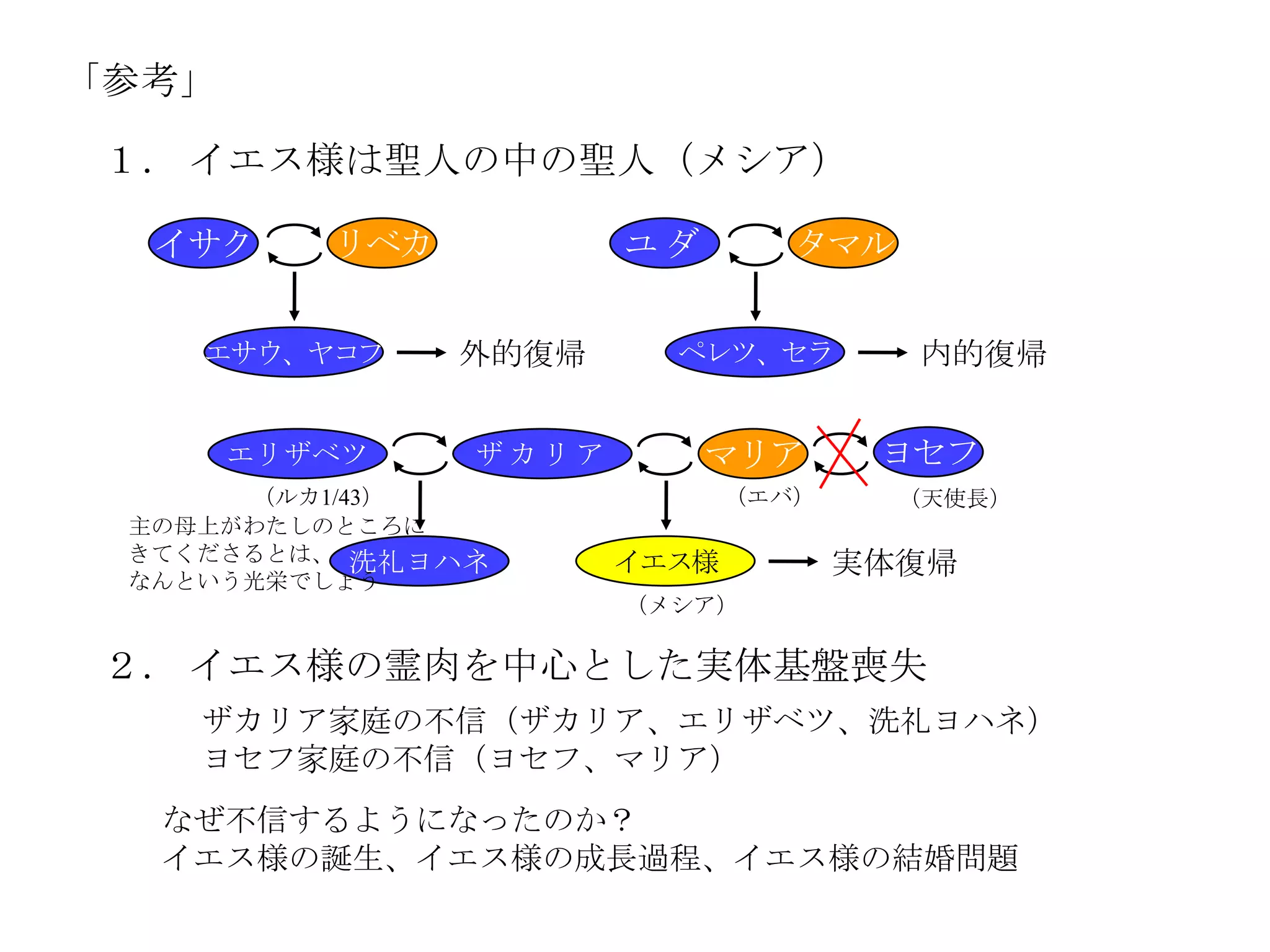 「参考」

 １． イエス様は聖人の中の聖人（メシア）

  イサク     リベカ          ユダ        タマル


    エサウ、ヤコブ     外的復帰     ペレツ、セラ        内的復帰


       エリザベツ    ザカリア        マリア       ヨセフ
      （ルカ1/43）                （エバ）     （天使長）
 主の母上がわたしのところに
 きてくださるとは、 洗礼ヨハネ
 なんという光栄でしょう
                       イエス様          実体復帰
                       （メシア）

 ２． イエス様の霊肉を中心とした実体基盤喪失
    ザカリア家庭の不信（ザカリア、エリザベツ、洗礼ヨハネ）
    ヨセフ家庭の不信（ヨセフ、マリア）
  なぜ不信するようになったのか？
  イエス様の誕生、イエス様の成長過程、イエス様の結婚問題
 