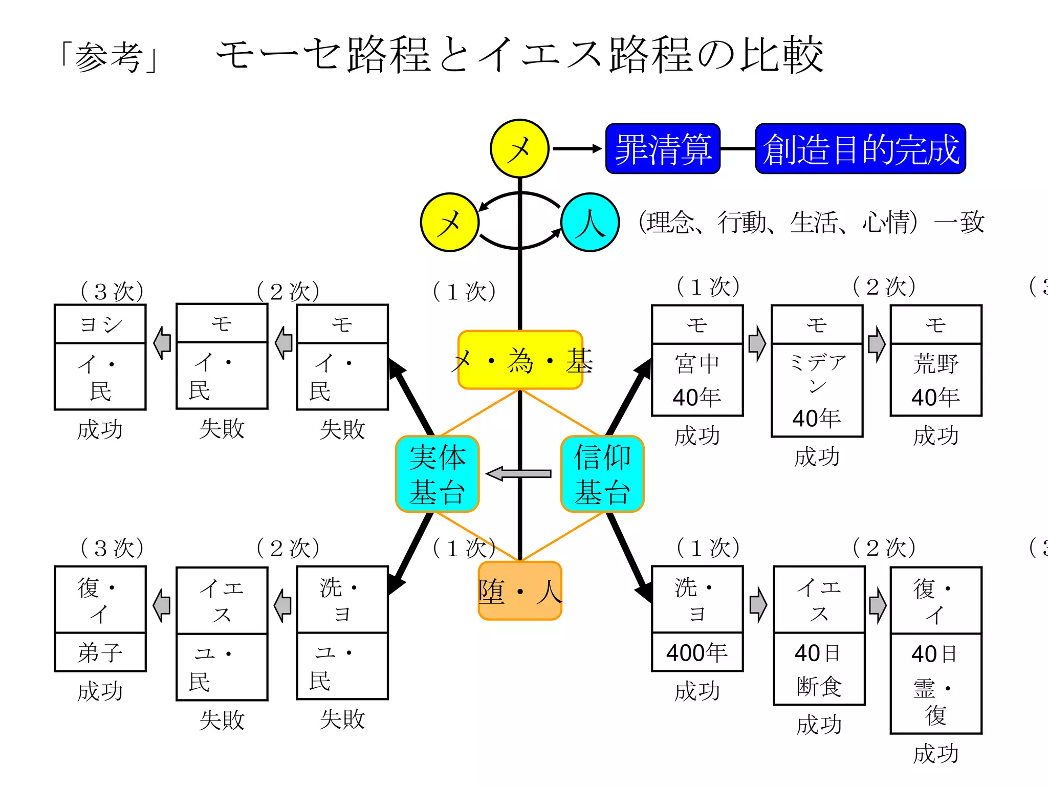 「参考」    モーセ路程とイエス路程の比較

                         メ         罪清算     創造目的完成

                    メ          人   （理念、行動、生活、心情）一致

（３次）     （２次）       （１次）            （１次）        （２次）     （３
ヨシ     モ     モ                       モ      モ      モ
 イ・    イ・     イ・     メ・為・基           宮中    ミデア     荒野
  民    民      民                             ン
                                     40年           40年
 成功    失敗      失敗                          40年
                                     成功            成功
                    実体         信仰          成功
                    基台         基台
（３次）        （２次）    （１次）            （１次）        （２次）     （３
 復・    イエ      洗・        堕・人         洗・     イエ     復・
  イ     ス      ヨ                      ヨ      ス     イ
 弟子    ユ・     ユ・                    400年   40日     40日
 成功    民      民                      成功    断食      霊・
       失敗      失敗                           成功      復
                                                   成功
 