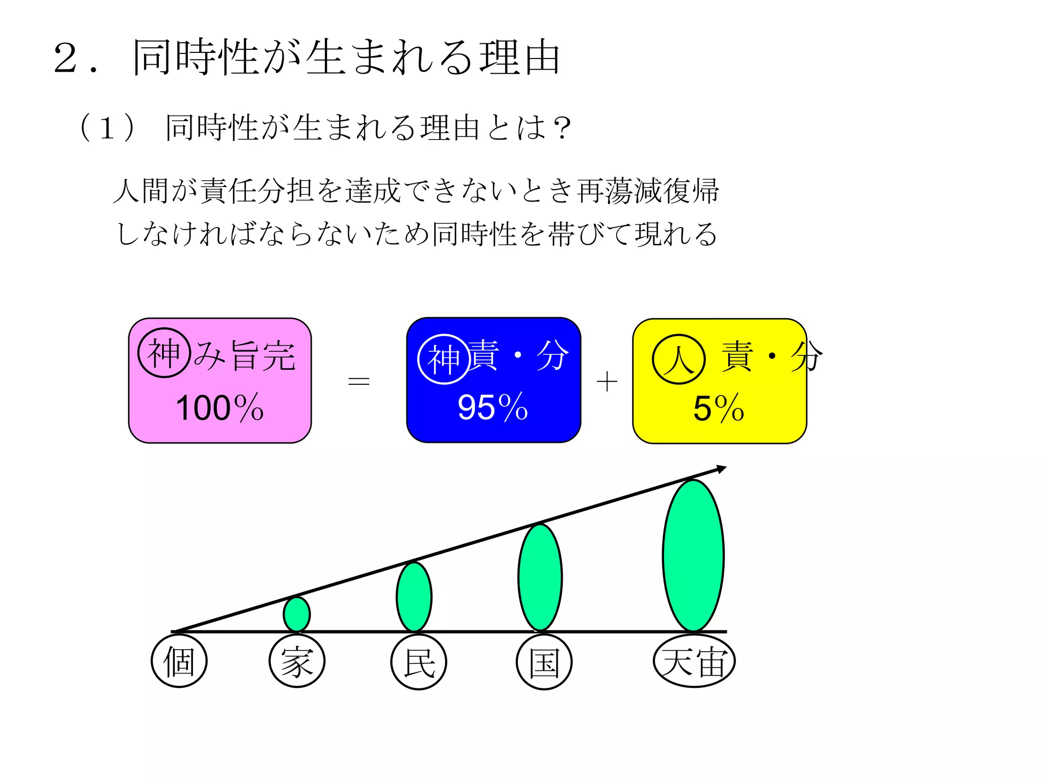 ２．同時性が生まれる理由
（１） 同時性が生まれる理由とは？
 人間が責任分担を達成できないとき再蕩減復帰
 しなければならないため同時性を帯びて現れる



  神 み旨完           神 責・分     人 責・分
              ＝         ＋
   100％            95％       5％




   個      家       民   国     天宙
 
