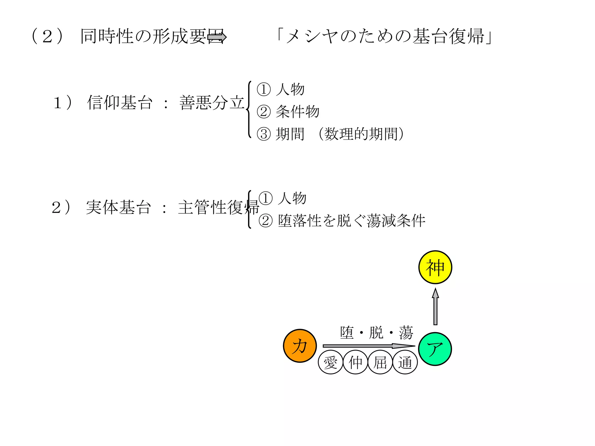 （２） 同時性の形成要因       「メシヤのための基台復帰」

                ① 人物
 １） 信仰基台 ： 善悪分立
                ② 条件物
                ③ 期間 （数理的期間）



                ① 人物
 ２） 実体基台 ： 主管性復帰
                ② 堕落性を脱ぐ蕩減条件


                                  神


                         堕・脱・蕩
                    カ             ア
                        愛 仲 屈 通
 