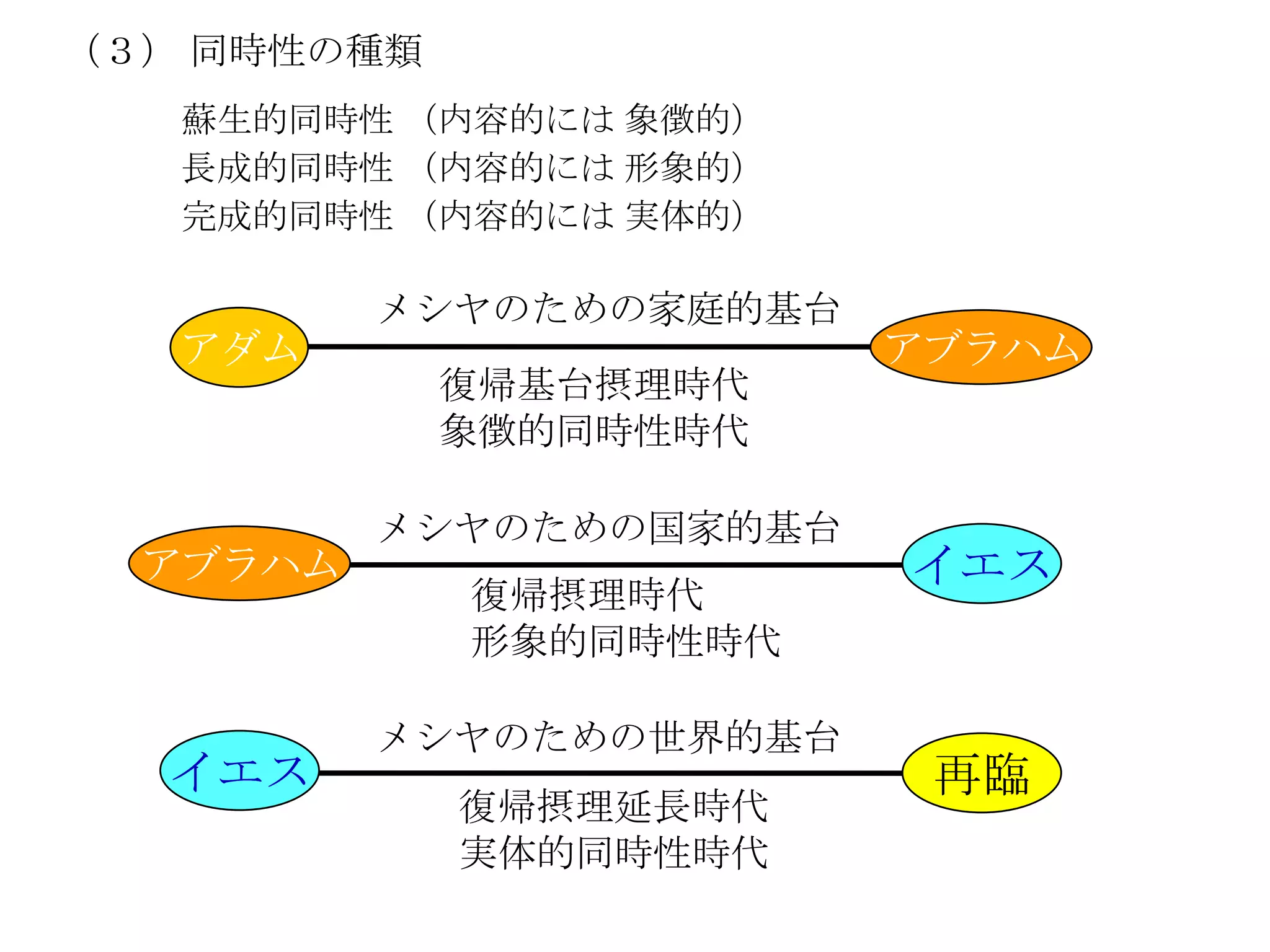 （３） 同時性の種類
   蘇生的同時性 （内容的には 象徴的）
   長成的同時性 （内容的には 形象的）
   完成的同時性 （内容的には 実体的）

          メシヤのための家庭的基台
   アダム                   アブラハム
             復帰基台摂理時代
             象徴的同時性時代

          メシヤのための国家的基台
  アブラハム                  イエス
             復帰摂理時代
             形象的同時性時代

          メシヤのための世界的基台
  イエス                     再臨
             復帰摂理延長時代
             実体的同時性時代
 