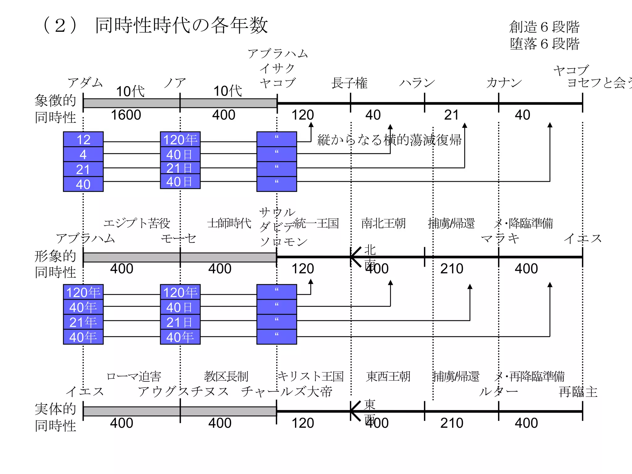 （２） 同時性時代の各年数                                                    創造６段階
                                                                 堕落６段階
                              アブラハム
                               イサク                                      ヤコブ
  アダム            ノア            ヤコブ         長子権     ハラン         カナン       ヨセフと会う
          10代           10代
象徴的
同時性      1600           400         120      40          21       40
   12            120年           ―         縦からなる横的蕩減復帰
    4            40日            ―
   21            21日            ―
   40            40日            ―

                         サウル
         エジプト苦役     士師時代 ダビデ統一王国             南北王朝    捕虜/帰還      メ･降臨準備
 アブラハム          モーセ      ソロモン                                  マラキ       イエス
                                             北
形象的
         400            400         120      南
                                             400         210      400
同時性
  120年           120年           ―
   40年           40日            ―
   21年           21日            ―
   40年           40年            ―


         ローマ迫害          教区長制    キリスト王国       東西王朝    捕虜/帰還      メ･再降臨準備
  イエス          アウグスチヌス チャールズ大帝                                 ルター       再臨主
実体的                                          東
         400            400         120      西
                                             400         210      400
同時性
 