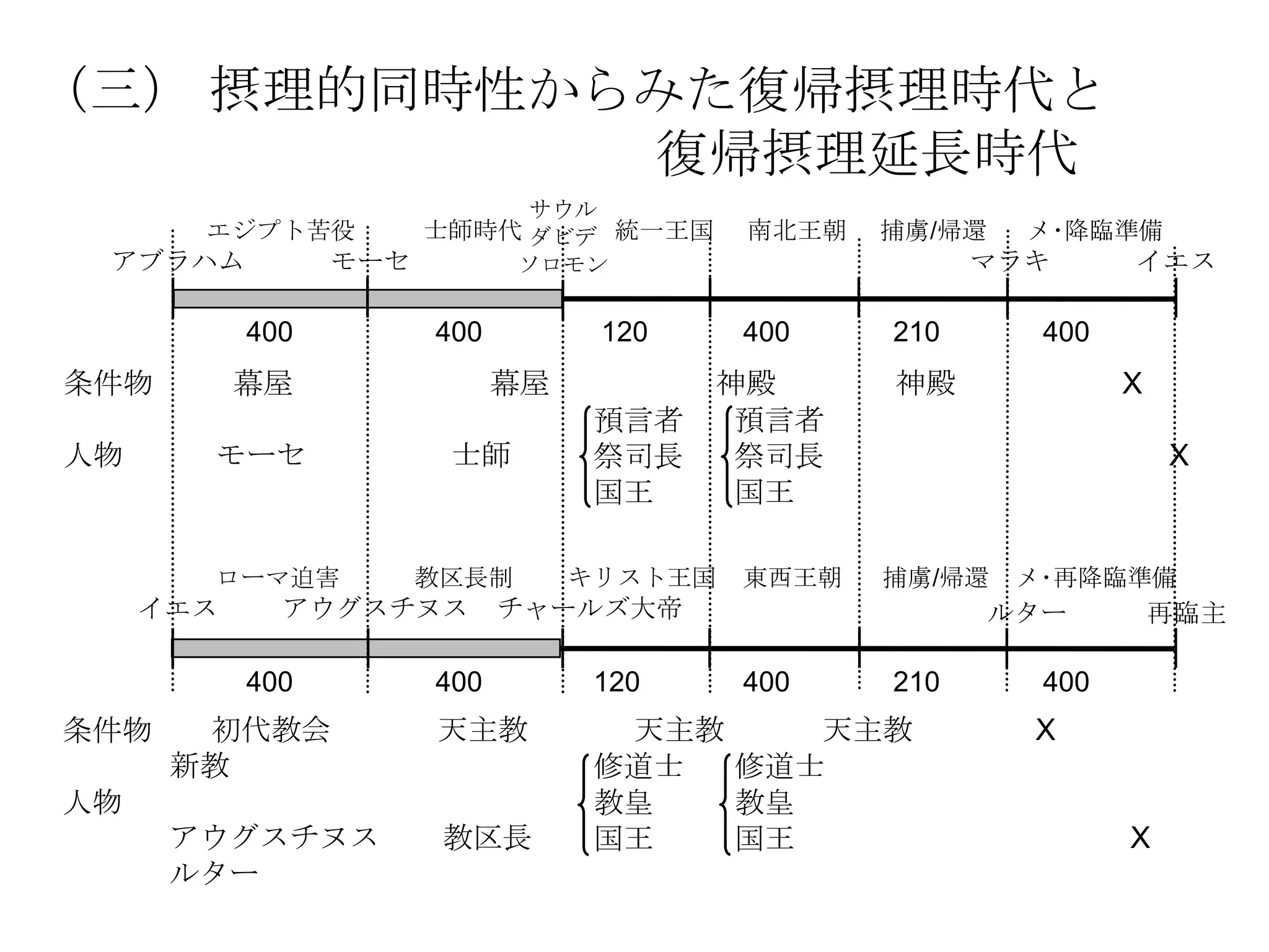 （三） 摂理的同時性からみた復帰摂理時代と
            復帰摂理延長時代
                              サウル
       エジプト苦役          士師時代 ダビデ 統一王国       南北王朝   捕虜/帰還    メ･降臨準備
 アブラハム           モーセ          ソロモン                      マラキ       イエス

           400         400          120    400    210       400
条件物        幕屋                幕屋           神殿      神殿              X
                                   預言者     預言者
人物     モーセ              士師         祭司長     祭司長                        X
                                   国王      国王

       ローマ迫害           教区長制       キリスト王国   東西王朝   捕虜/帰還    メ･再降臨準備
     イエス     アウグスチヌス         チャールズ大帝                      ルター         再臨主

           400         400         120     400    210       400
条件物    初代教会            天主教          天主教    天主教             X
      新教                           修道士  修道士
人物                                 教皇   教皇
      アウグスチヌス           教区長        国王   国王                        X
      ルター
 