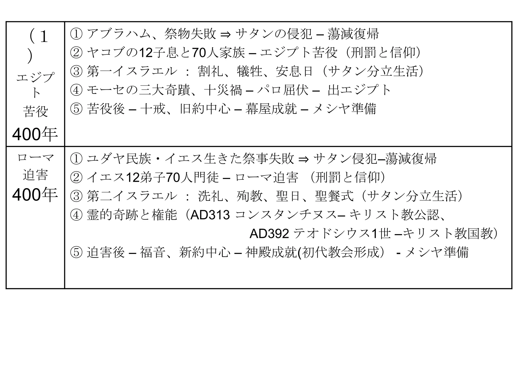 （１     ① アブラハム、祭物失敗 ⇒ サタンの侵犯 – 蕩減復帰
 ）     ② ヤコブの12子息と70人家族 – エジプト苦役（刑罰と信仰）
       ③ 第一イスラエル ： 割礼、犠牲、安息日（サタン分立生活）
エジプ
 ト     ④ モーセの三大奇蹟、十災禍 – パロ屈伏 – 出エジプト
 苦役    ⑤ 苦役後 – 十戒、旧約中心 – 幕屋成就 – メシヤ準備

400年
ローマ    ① ユダヤ民族・イエス生きた祭事失敗 ⇒ サタン侵犯–蕩減復帰
 迫害    ② イエス12弟子70人門徒 – ローマ迫害 （刑罰と信仰）
400年   ③ 第二イスラエル ： 洗礼、殉教、聖日、聖餐式（サタン分立生活）
       ④ 霊的奇跡と権能（AD313 コンスタンチヌス– キリスト教公認、
                         AD392 テオドシウス1世 –キリスト教国教）
       ⑤ 迫害後 – 福音、新約中心 – 神殿成就(初代教会形成） - メシヤ準備
 