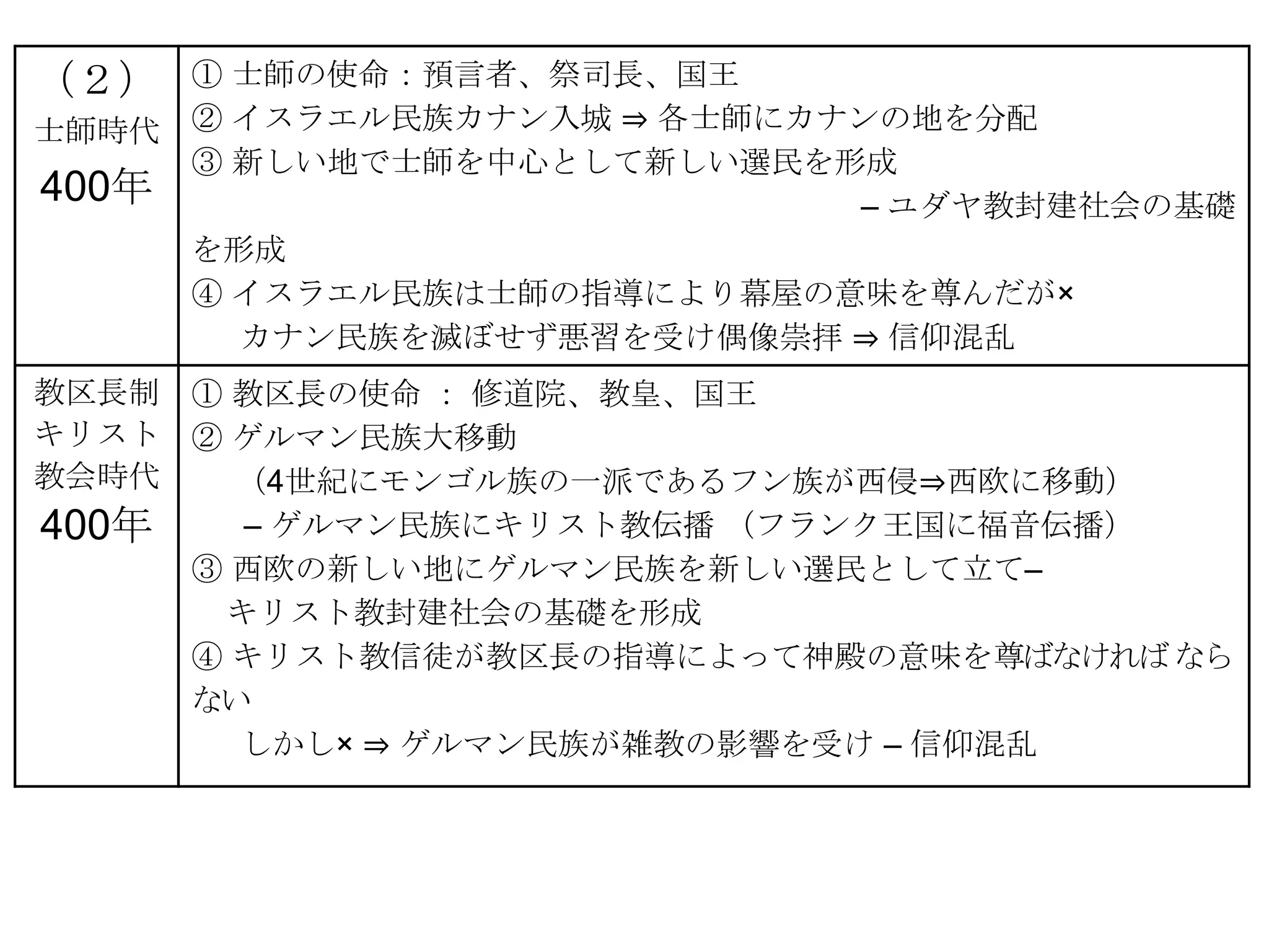 （２）  ① 士師の使命：預言者、祭司長、国王
士師時代 ② イスラエル民族カナン入城 ⇒ 各士師にカナンの地を分配
     ③ 新しい地で士師を中心として新しい選民を形成
400年                        – ユダヤ教封建社会の基礎
     を形成
     ④ イスラエル民族は士師の指導により幕屋の意味を尊んだが×
       カナン民族を滅ぼせず悪習を受け偶像崇拝 ⇒ 信仰混乱
教区長制 ① 教区長の使命 ： 修道院、教皇、国王
キリスト ② ゲルマン民族大移動
教会時代   （4世紀にモンゴル族の一派であるフン族が西侵⇒西欧に移動）
400年   – ゲルマン民族にキリスト教伝播 （フランク王国に福音伝播）
     ③ 西欧の新しい地にゲルマン民族を新しい選民として立て–
      キリスト教封建社会の基礎を形成
     ④ キリスト教信徒が教区長の指導によって神殿の意味を尊ばなければ なら
     ない
       しかし× ⇒ ゲルマン民族が雑教の影響を受け – 信仰混乱
 