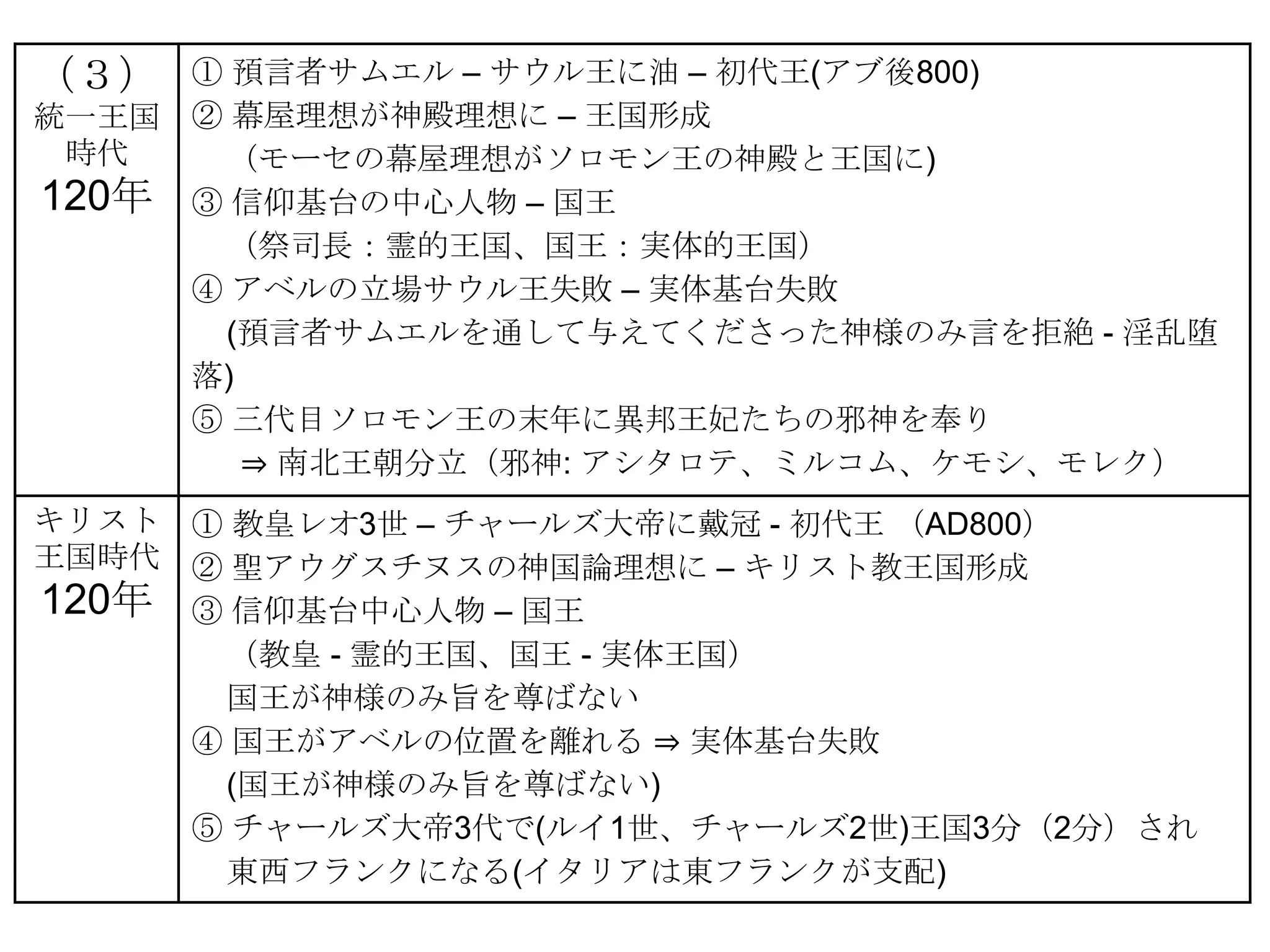 （３）  ① 預言者サムエル – サウル王に油 – 初代王(アブ後800)
統一王国 ② 幕屋理想が神殿理想に – 王国形成
 時代   （モーセの幕屋理想がソロモン王の神殿と王国に)
120年 ③ 信仰基台の中心人物 – 国王
      （祭司長：霊的王国、国王：実体的王国）
     ④ アベルの立場サウル王失敗 – 実体基台失敗
      (預言者サムエルを通して与えてくださった神様のみ言を拒絶 - 淫乱堕
     落)
     ⑤ 三代目ソロモン王の末年に異邦王妃たちの邪神を奉り
        ⇒ 南北王朝分立（邪神: アシタロテ、ミルコム、ケモシ、モレク）
キリスト ① 教皇レオ3世 – チャールズ大帝に戴冠 - 初代王 （AD800）
王国時代 ② 聖アウグスチヌスの神国論理想に – キリスト教王国形成
120年 ③ 信仰基台中心人物 – 国王
      （教皇 - 霊的王国、国王 - 実体王国）
      国王が神様のみ旨を尊ばない
     ④ 国王がアベルの位置を離れる ⇒ 実体基台失敗
      (国王が神様のみ旨を尊ばない)
     ⑤ チャールズ大帝3代で(ルイ1世、チャールズ2世)王国3分（2分）され
      東西フランクになる(イタリアは東フランクが支配)
 