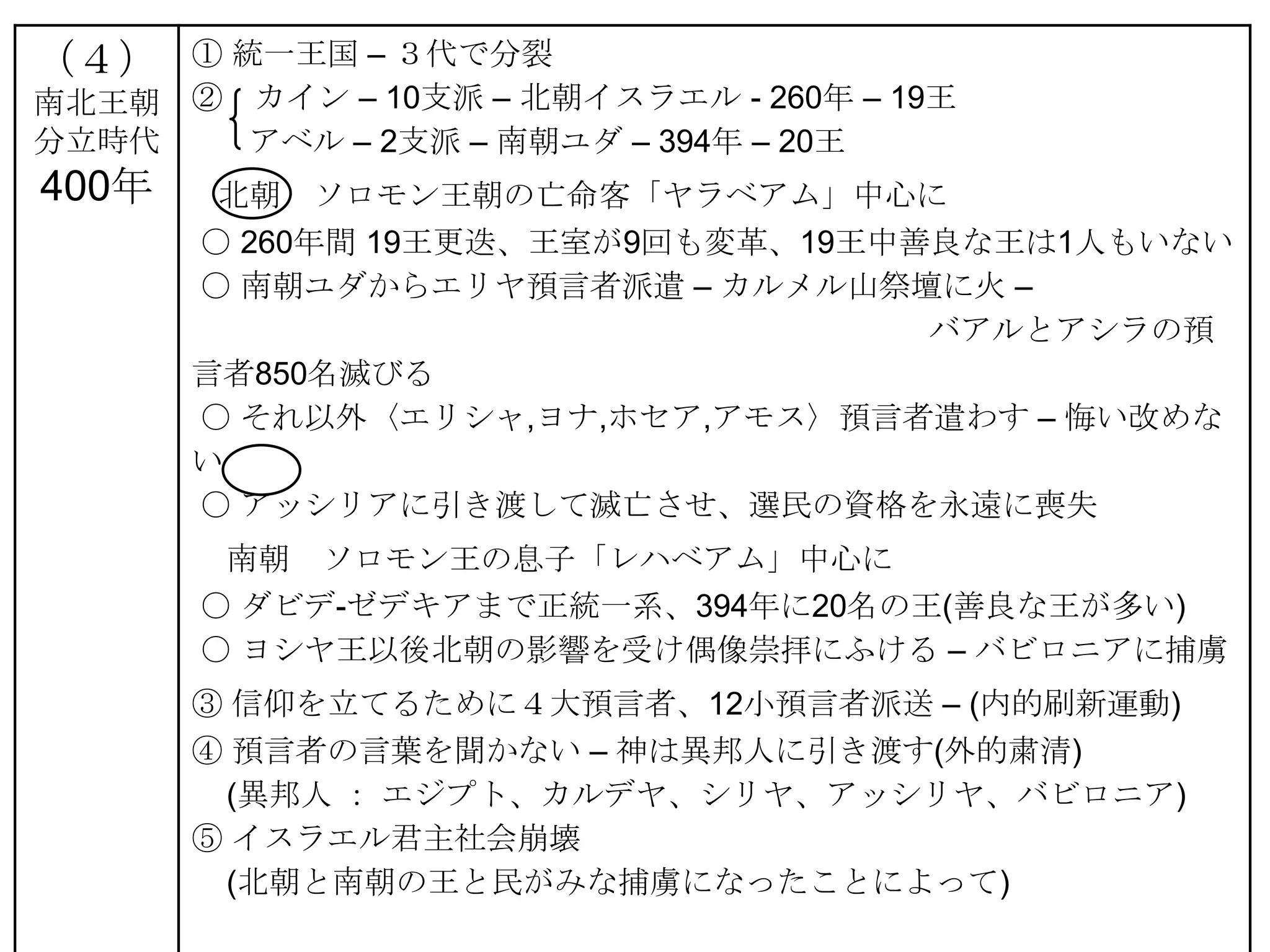 （４）  ① 統一王国 – ３代で分裂
南北王朝 ② カイン – 10支派 – 北朝イスラエル - 260年 – 19王
分立時代    アベル – 2支派 – 南朝ユダ – 394年 – 20王
400年    北朝 ソロモン王朝の亡命客「ヤラベアム」中心に
       〇 260年間 19王更迭、王室が9回も変革、19王中善良な王は1人もいない
       〇 南朝ユダからエリヤ預言者派遣 – カルメル山祭壇に火 –
                                   バアルとアシラの預
       言者850名滅びる
       〇 それ以外〈エリシャ,ヨナ,ホセア,アモス〉預言者遣わす – 悔い改めな
       い
       〇 アッシリアに引き渡して滅亡させ、選民の資格を永遠に喪失
        南朝 ソロモン王の息子「レハベアム」中心に
       〇 ダビデ-ゼデキアまで正統一系、394年に20名の王(善良な王が多い)
       〇 ヨシヤ王以後北朝の影響を受け偶像崇拝にふける – バビロニアに捕虜
       ③ 信仰を立てるために４大預言者、12小預言者派送 – (内的刷新運動)
       ④ 預言者の言葉を聞かない – 神は異邦人に引き渡す(外的粛清)
        (異邦人 ： エジプト、カルデヤ、シリヤ、アッシリヤ、バビロニア)
       ⑤ イスラエル君主社会崩壊
        (北朝と南朝の王と民がみな捕虜になったことによって)
 