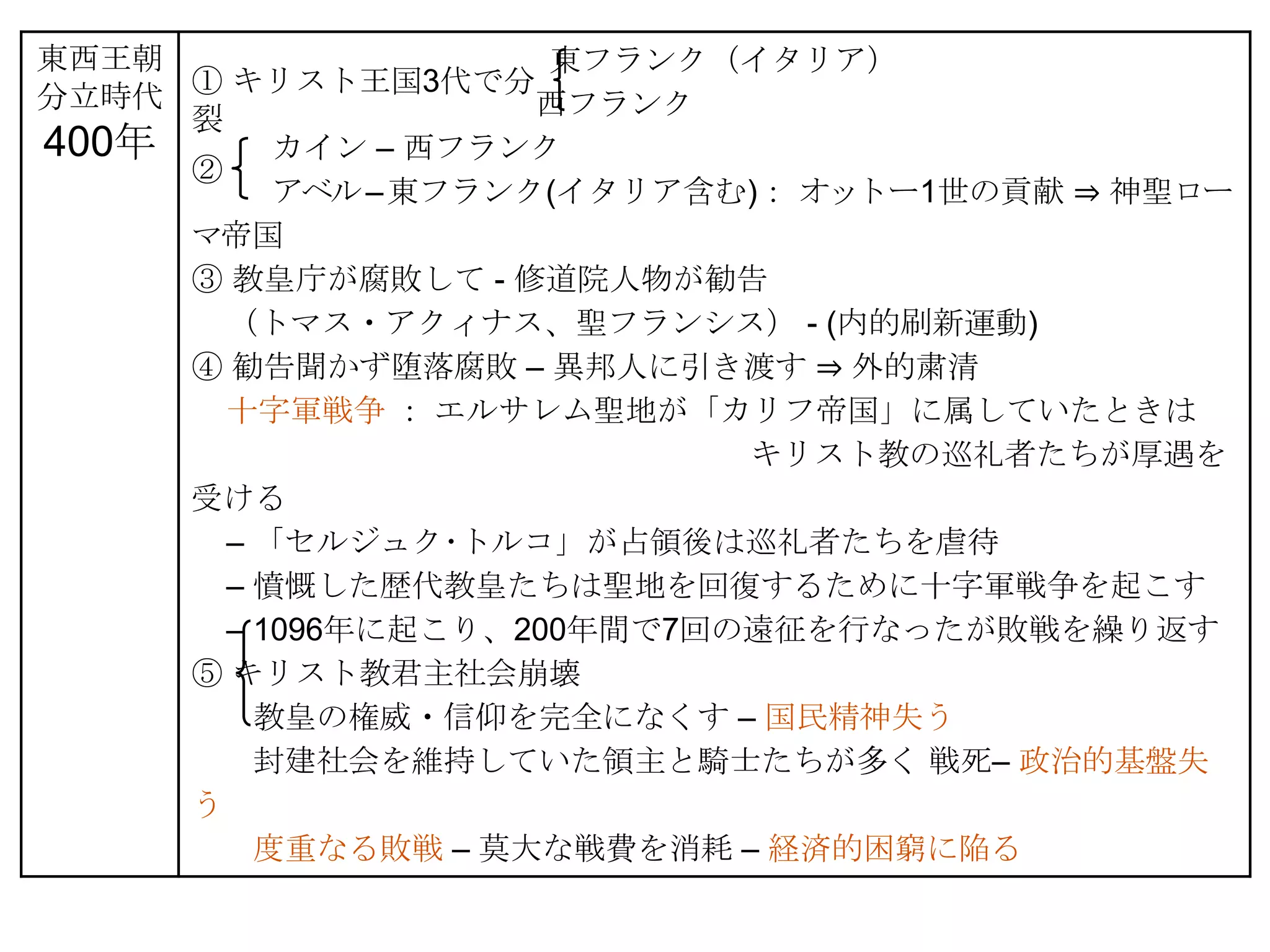 東西王朝                 東フランク（イタリア）
分立時代 ① キリスト王国3代で分
     裂               西フランク
400年      カイン – 西フランク
     ②
          アベル – 東フランク(イタリア含む)： オットー1世の貢献 ⇒ 神聖ロー
     マ帝国
     ③ 教皇庁が腐敗して - 修道院人物が勧告
       （トマス・アクィナス、聖フランシス） - (内的刷新運動)
     ④ 勧告聞かず堕落腐敗 – 異邦人に引き渡す ⇒ 外的粛清
       十字軍戦争 ： エルサレム聖地が「カリフ帝国」に属していたときは
                            キリスト教の巡礼者たちが厚遇を
     受ける
       – 「セルジュク･トルコ」が占領後は巡礼者たちを虐待
       – 憤慨した歴代教皇たちは聖地を回復するために十字軍戦争を起こす
       – 1096年に起こり、200年間で7回の遠征を行なったが敗戦を繰り返す
     ⑤ キリスト教君主社会崩壊
         教皇の権威・信仰を完全になくす – 国民精神失う
         封建社会を維持していた領主と騎士たちが多く 戦死– 政治的基盤失
     う
         度重なる敗戦 – 莫大な戦費を消耗 – 経済的困窮に陥る
 