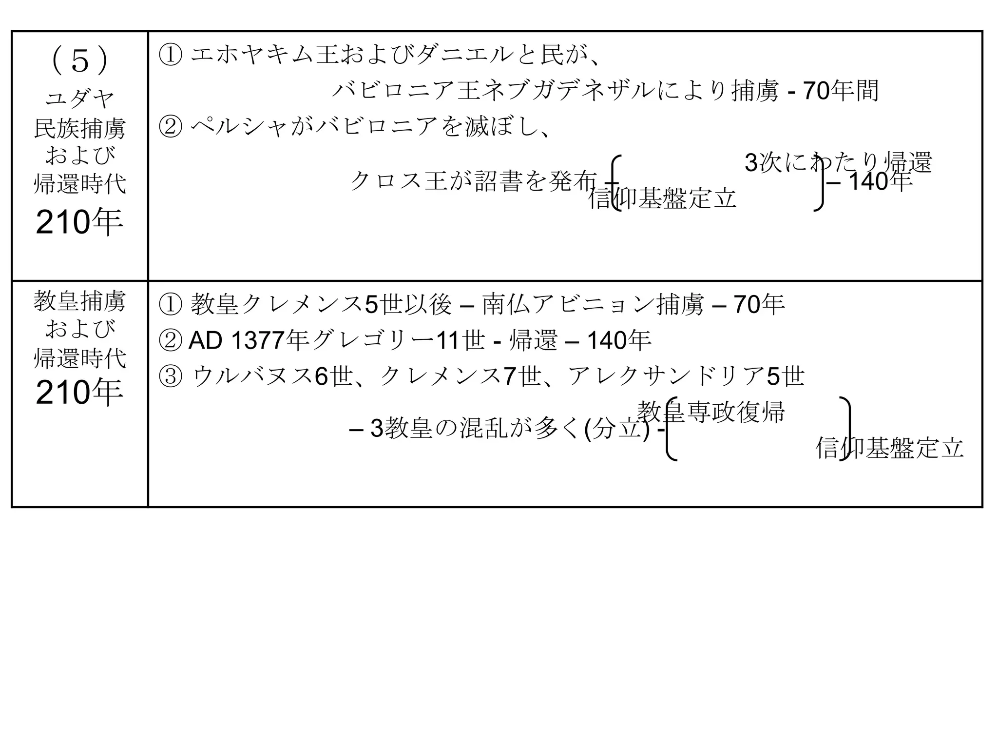 （５）    ① エホヤキム王およびダニエルと民が、
ユダヤ            バビロニア王ネブガデネザルにより捕虜 - 70年間
民族捕虜   ② ペルシャがバビロニアを滅ぼし、
および                              3次にわたり帰還
帰還時代            クロス王が詔書を発布 –          – 140年
                          信仰基盤定立
210年

教皇捕虜   ① 教皇クレメンス5世以後 – 南仏アビニョン捕虜 – 70年
および    ② AD 1377年グレゴリー11世 - 帰還 – 140年
帰還時代
       ③ ウルバヌス6世、クレメンス7世、アレクサンドリア5世
210年
                                    教皇専政復帰
                   – 3教皇の混乱が多く(分立) -
                                             信仰基盤定立
 