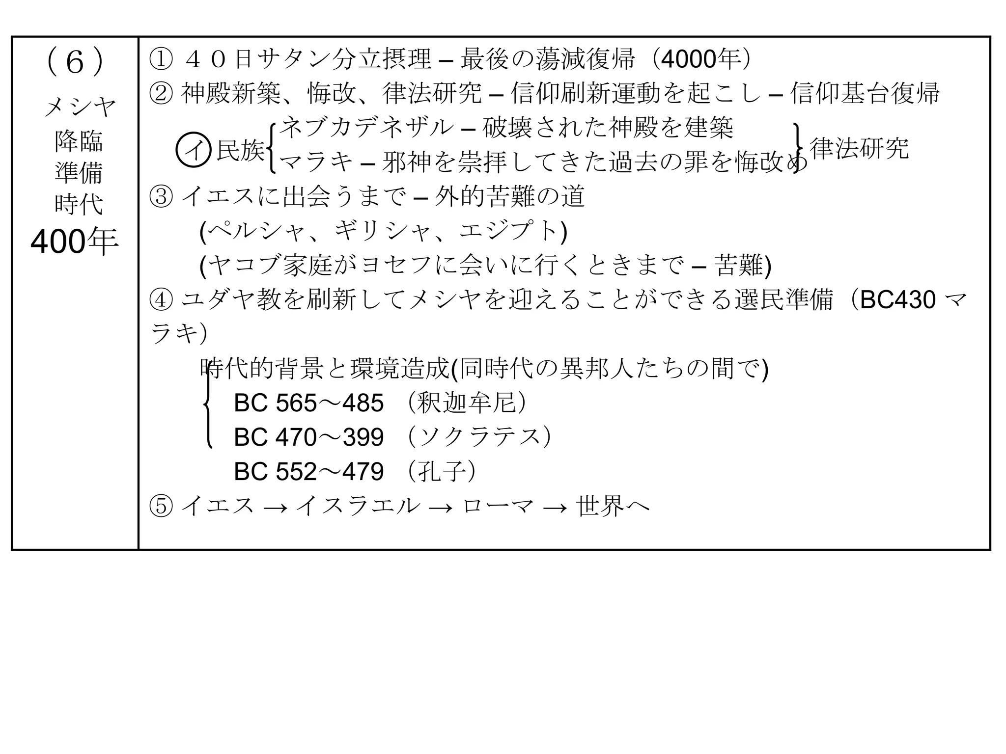（６）    ① ４０日サタン分立摂理 – 最後の蕩減復帰（4000年）
       ② 神殿新築、悔改、律法研究 – 信仰刷新運動を起こし – 信仰基台復帰
メシヤ
               ネブカデネザル – 破壊された神殿を建築
降臨       イ 民族 マラキ – 邪神を崇拝してきた過去の罪を悔改め律法研究
準備
時代     ③ イエスに出会うまで – 外的苦難の道
          (ペルシャ、ギリシャ、エジプト)
400年
          (ヤコブ家庭がヨセフに会いに行くときまで – 苦難)
       ④ ユダヤ教を刷新してメシヤを迎えることができる選民準備（BC430 マ
       ラキ）
          時代的背景と環境造成(同時代の異邦人たちの間で)
            BC 565～485 （釈迦牟尼）
            BC 470～399 （ソクラテス）
            BC 552～479 （孔子）
       ⑤ イエス → イスラエル → ローマ → 世界へ
 