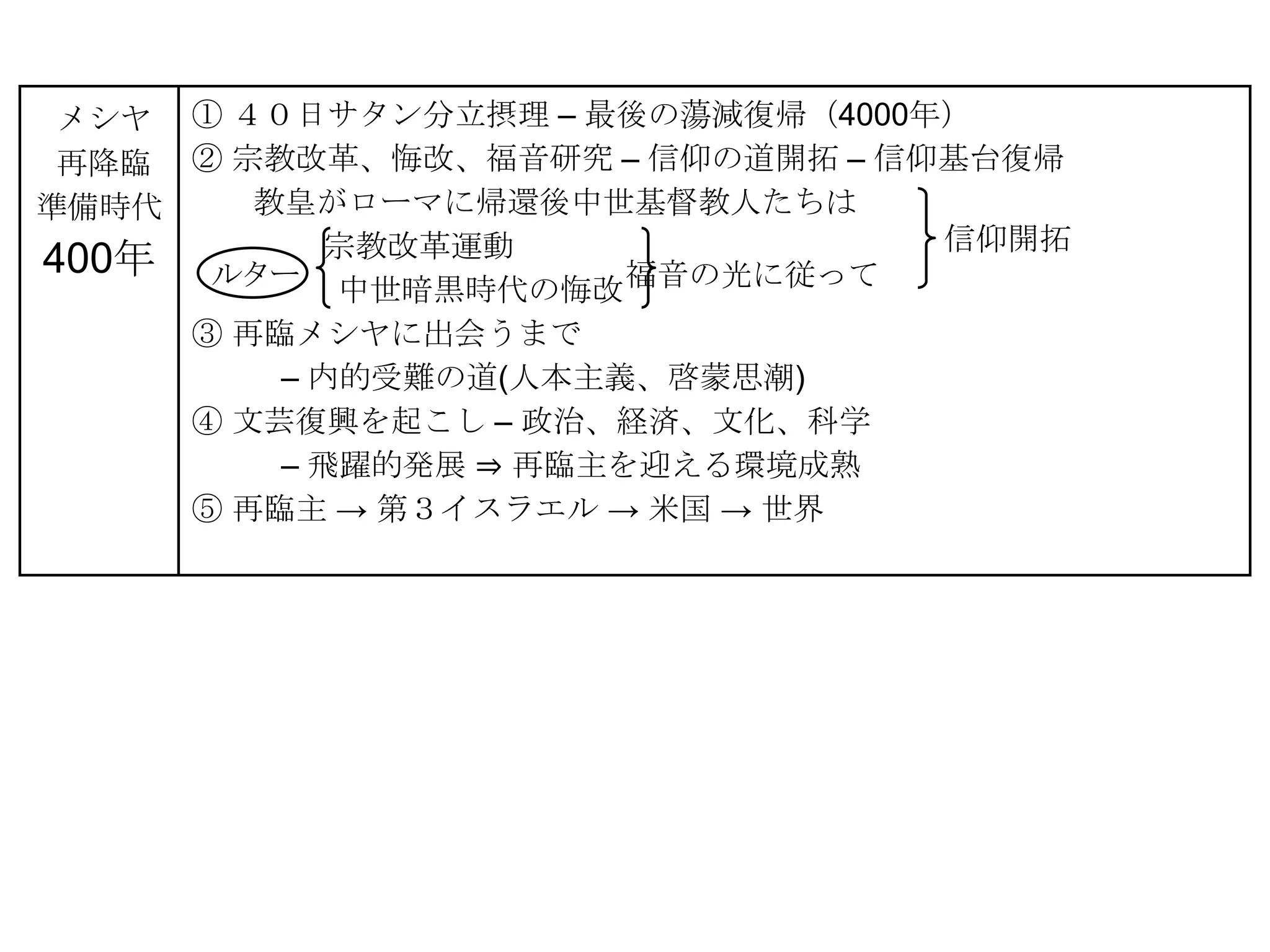 メシヤ ① ４０日サタン分立摂理 – 最後の蕩減復帰（4000年）
 再降臨 ② 宗教改革、悔改、福音研究 – 信仰の道開拓 – 信仰基台復帰
準備時代    教皇がローマに帰還後中世基督教人たちは
                                 信仰開拓
400年 ルター 宗教改革運動
            中世暗黒時代の悔改 福音の光に従って
     ③ 再臨メシヤに出会うまで
         – 内的受難の道(人本主義、啓蒙思潮)
     ④ 文芸復興を起こし – 政治、経済、文化、科学
         – 飛躍的発展 ⇒ 再臨主を迎える環境成熟
     ⑤ 再臨主 → 第３イスラエル → 米国 → 世界
 