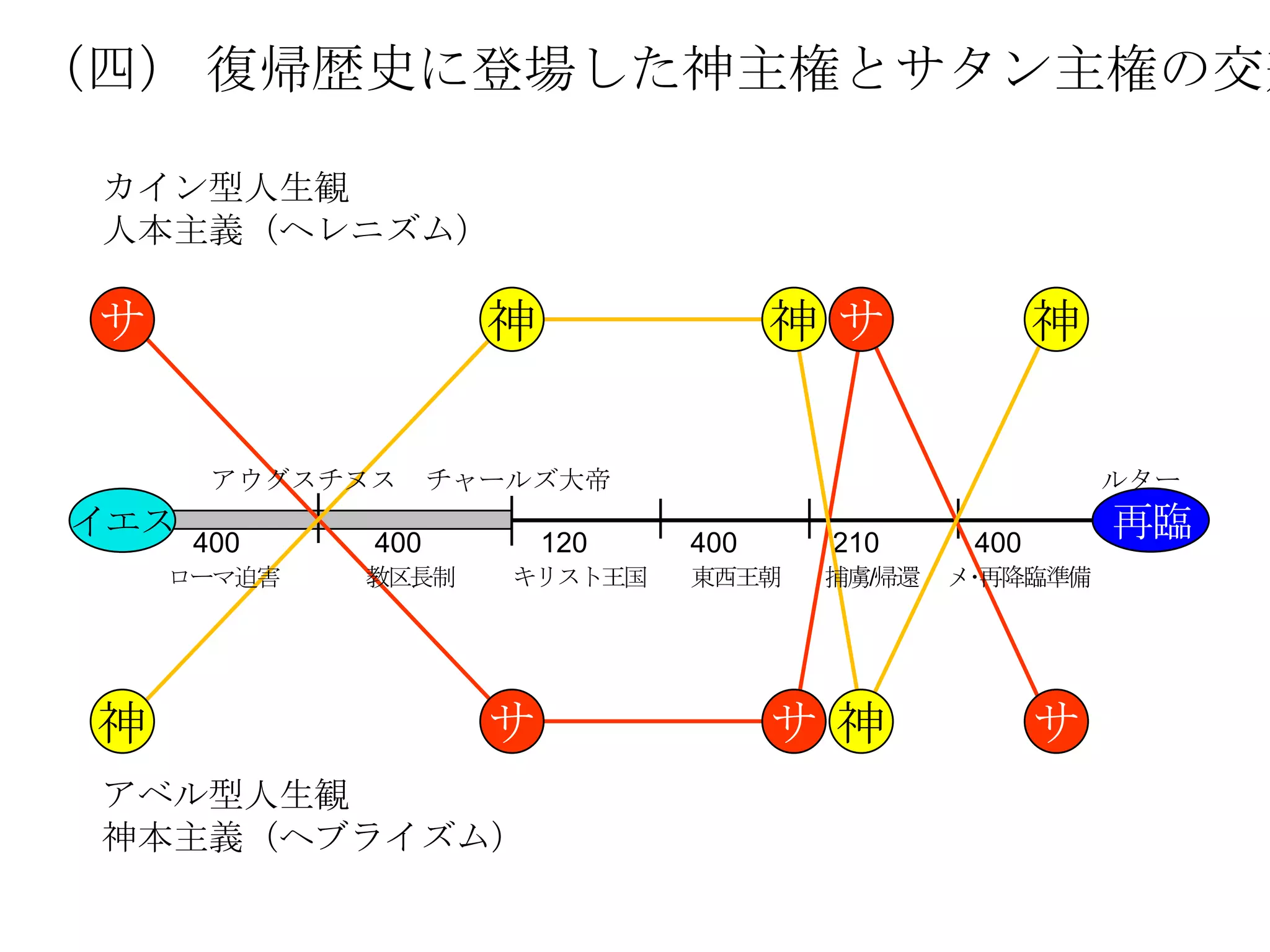 （四） 復帰歴史に登場した神主権とサタン主権の交差

 カイン型人生観
 人本主義（ヘレニズム）

 サ                   神               神サ              神


       アウグスチヌス     チャールズ大帝                               ルター
イエス   400    400         120   400    210      400
                                                         再臨
     ローマ迫害   教区長制     キリスト王国   東西王朝   捕虜/帰還   メ･再降臨準備




 神                   サ               サ神              サ
 アベル型人生観
 神本主義（ヘブライズム）
 