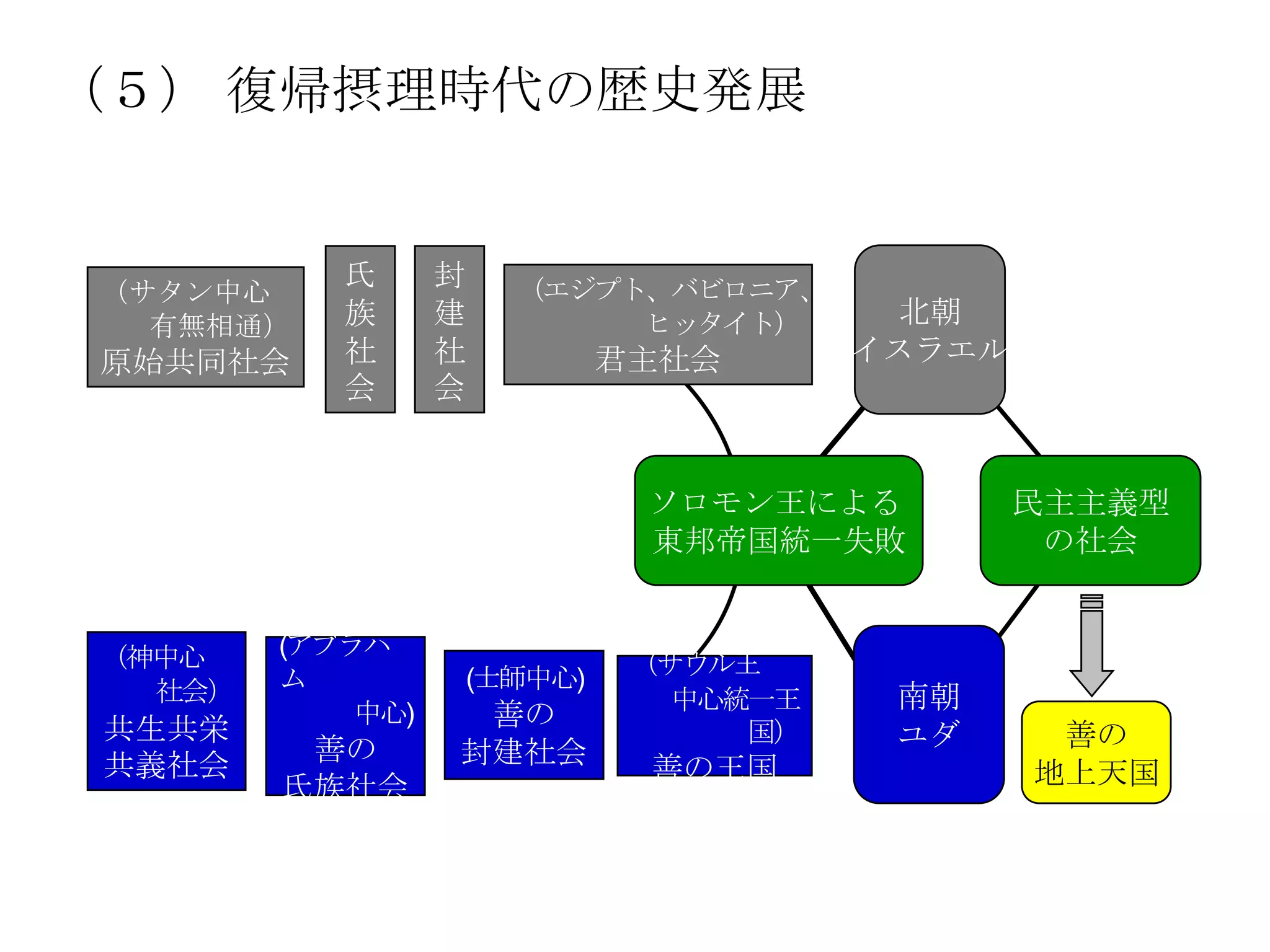（５） 復帰摂理時代の歴史発展


（サタン中心
           氏      封     （エジプト、バビロニア、
  有無相通）    族      建          ヒッタイト）         北朝
原始共同社会     社      社            君主社会       イスラエル
           会      会


                                ソロモン王による          民主主義型
                                東邦帝国統一失敗           の社会


（神中心    (アブラハ
                                （サウル王
  社会）   ム             (士師中心)
                                  中心統一王    南朝
 共生共栄
            中心)    善の
                                     国）    ユダ      善の
         善の       封建社会
 共義社会                           善の王国              地上天国
        氏族社会
 