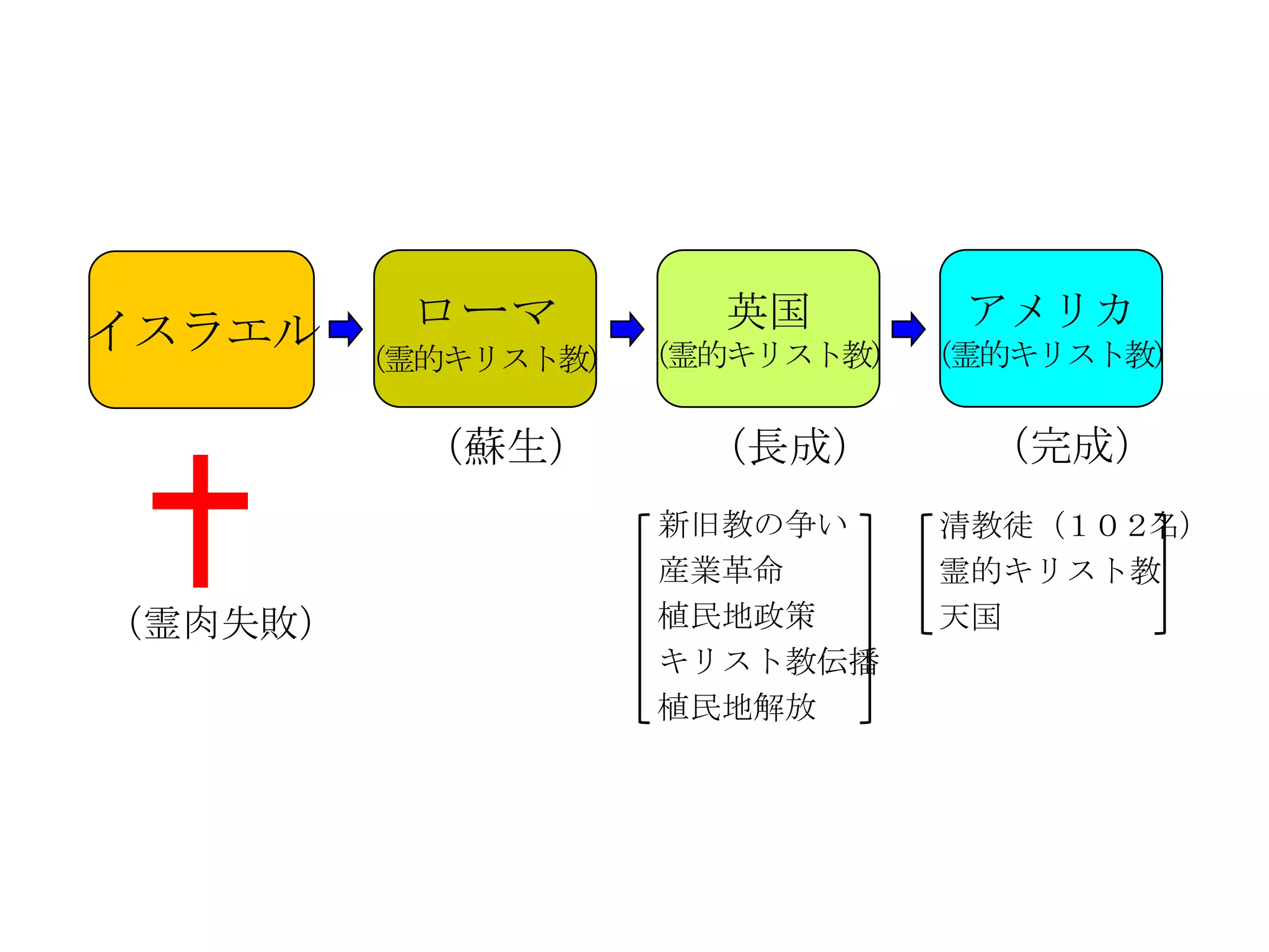 イスラエル     ローマ        英国       アメリカ
         （霊的キリスト教） （霊的キリスト教） （霊的キリスト教）

           （蘇生）      （長成）      （完成）
                   新旧教の争い    清教徒（１０２名）
                   産業革命      霊的キリスト教
（霊肉失敗）             植民地政策     天国
                   キリスト教伝播
                   植民地解放
 