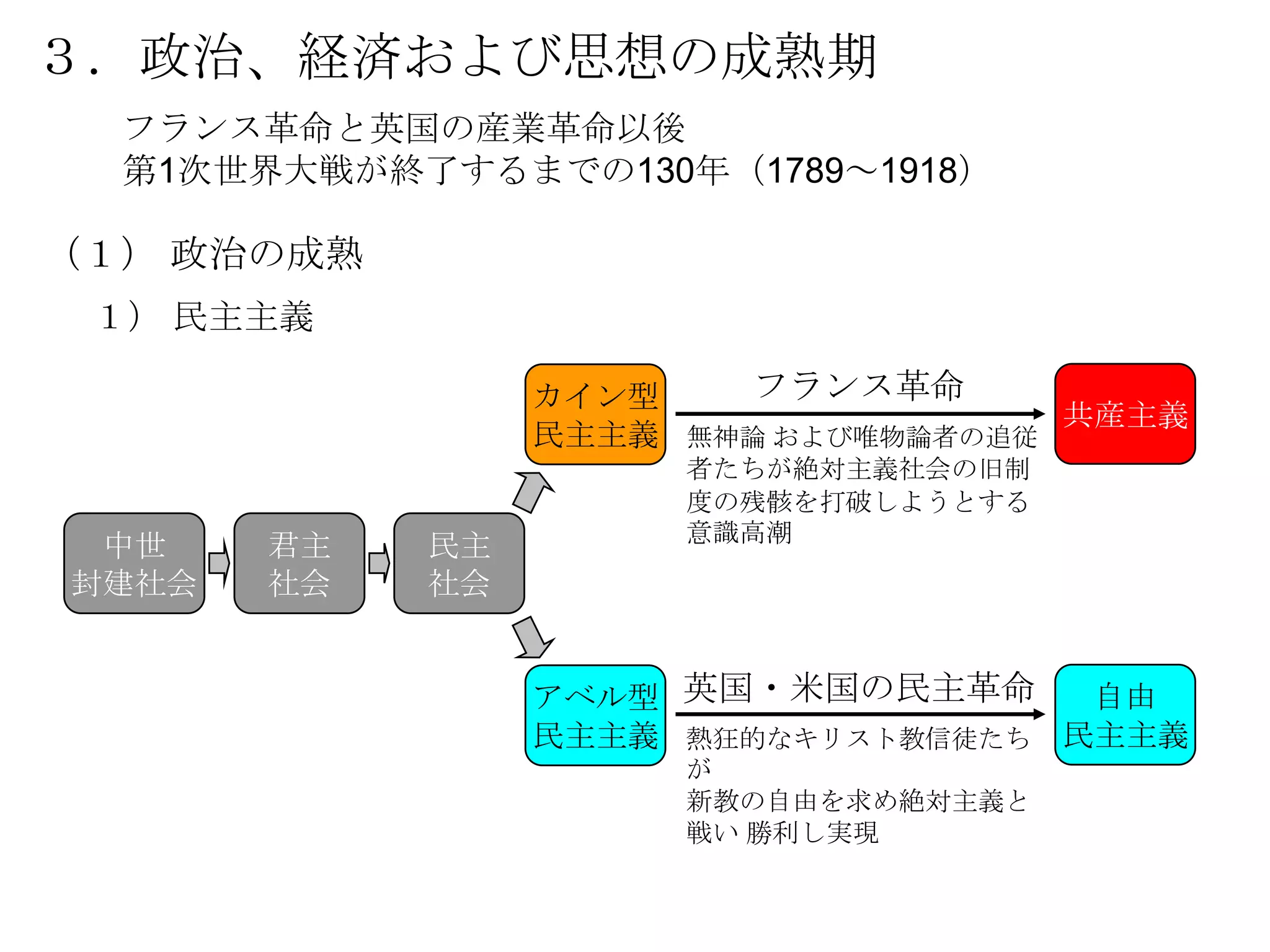 ３．政治、経済および思想の成熟期
  フランス革命と英国の産業革命以後
  第1次世界大戦が終了するまでの130年（1789～1918）

（１） 政治の成熟
 １） 民主主義

                 カイン型    フランス革命
                                     共産主義
                 民主主義 無神論 および唯物論者の追従
                      者たちが絶対主義社会の旧制
                      度の残骸を打破しようとする
                      意識高潮
 中世    君主   民主
封建社会   社会   社会


                 アベル型 英国・米国の民主革命     自由
                 民主主義 熱狂的なキリスト教信徒たち 民主主義
                      が
                      新教の自由を求め絶対主義と
                      戦い 勝利し実現
 