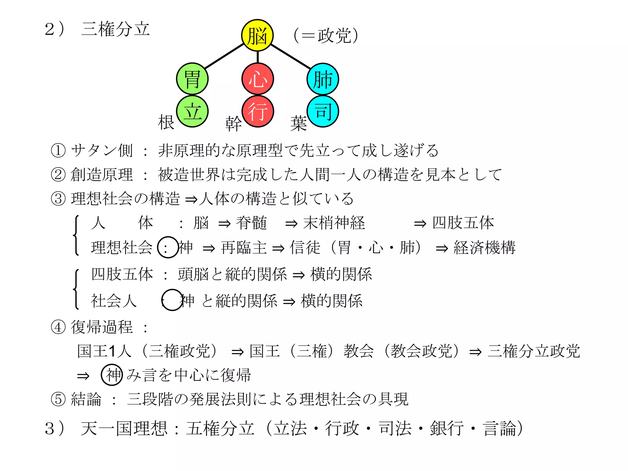 ２） 三権分立                   脳 （＝政党）

                  胃       心       肺
              根
                  立       行   葉
                                  司
                      幹
① サタン側 ： 非原理的な原理型で先立って成し遂げる
② 創造原理 ： 被造世界は完成した人間一人の構造を見本として
③ 理想社会の構造 ⇒人体の構造と似ている
      人   体    ： 脳 ⇒ 脊髄       ⇒ 末梢神経   ⇒ 四肢五体
      理想社会 ： 神 ⇒ 再臨主 ⇒ 信徒（胃・心・肺） ⇒ 経済機構
      四肢五体 ： 頭脳と縦的関係 ⇒ 横的関係
      社会人     ： 神 と縦的関係 ⇒ 横的関係
④ 復帰過程 ：
  国王1人（三権政党） ⇒ 国王（三権）教会（教会政党）⇒ 三権分立政党
  ⇒    神 み言を中心に復帰
⑤ 結論 ： 三段階の発展法則による理想社会の具現
３） 天一国理想：五権分立（立法・行政・司法・銀行・言論）
 