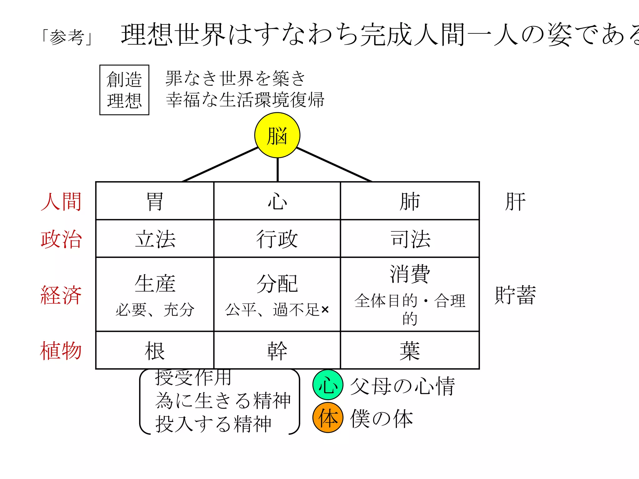 「参考」   理想世界はすなわち完成人間一人の姿である
       創造   罪なき世界を築き
       理想   幸福な生活環境復帰

                  脳


人間          胃     心         肺       肝
政治      立法        行政        司法

        生産        分配        消費
経済                        全体目的・合理   貯蓄
       必要、充分    公平、過不足×
                             的

植物          根     幹         葉
            授受作用       心 父母の心情
            為に生きる精神
            投入する精神     体 僕の体
 