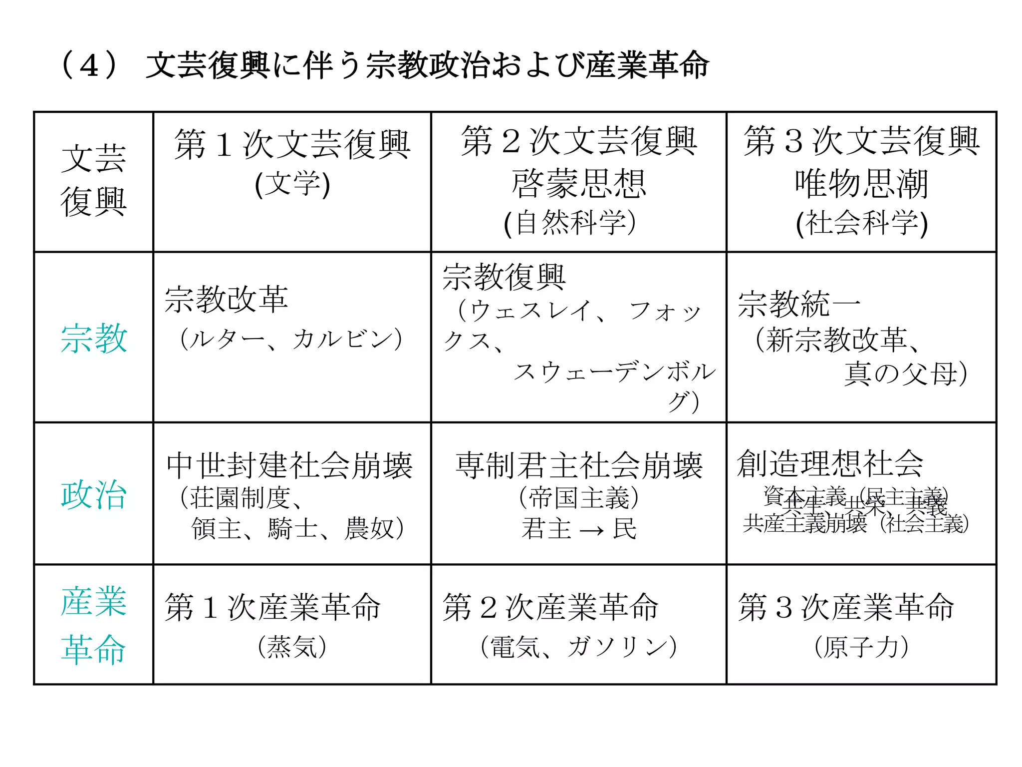 （４） 文芸復興に伴う宗教政治および産業革命

     第１次文芸復興      第２次文芸復興     第３次文芸復興
文芸
        (文学)        啓蒙思想        唯物思潮
復興
                   (自然科学）       (社会科学)
                  宗教復興
     宗教改革       （ウェスレイ、 フォッ 宗教統一
宗教   （ルター、カルビン） クス、         （新宗教改革、
                   スウェーデンボル     真の父母）
                         グ）

     中世封建社会崩壊     専制君主社会崩壊    創造理想社会
政治   （荘園制度、        （帝国主義）      資本主義（民主主義）
                                共生、共栄、共義
      領主、騎士、農奴）     君主 → 民    共産主義崩壊（社会主義）


産業   第１次産業革命      第２次産業革命     第３次産業革命
革命      （蒸気）      （電気、ガソリン）     （原子力）
 