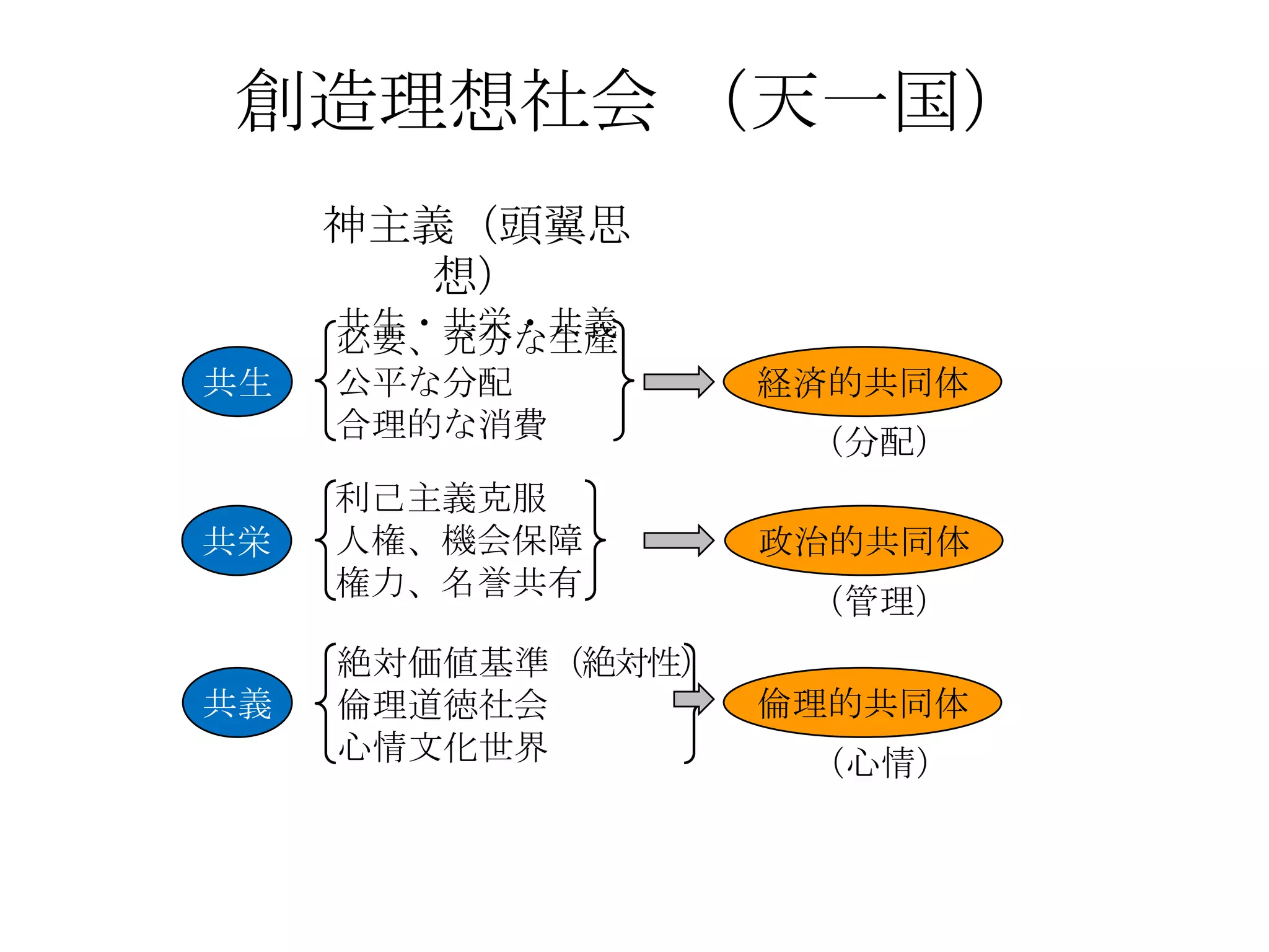創造理想社会 （天一国）
     神主義（頭翼思
        想）
     共生・共栄・共義
     必要、充分な生産
共生   公平な分配         経済的共同体
     合理的な消費         （分配）
     利己主義克服
共栄   人権、機会保障       政治的共同体
     権力、名誉共有
                    （管理）
     絶対価値基準（絶対性）
共義   倫理道徳社会        倫理的共同体
     心情文化世界         （心情）
 