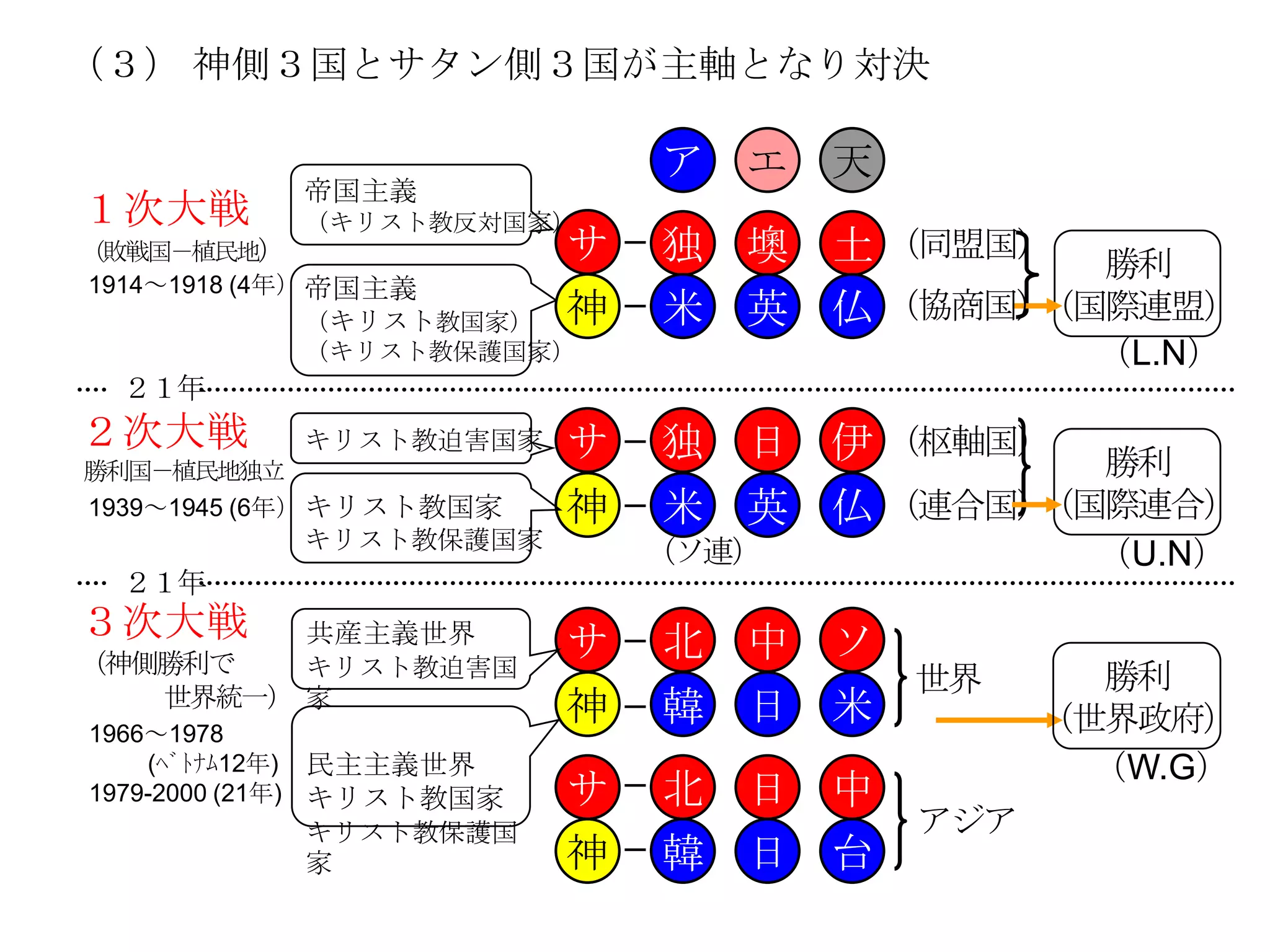 （３） 神側３国とサタン側３国が主軸となり対決

                              ア   エ   天
            帝国主義
１次大戦        （キリスト教反対国家）
（敗戦国－植民地）                 サ   独   墺   土 （同盟国） 勝利
1914～1918 (4年） 帝国主義
            （キリスト教国家）     神   米   英   仏 （協商国）（国際連盟）
            （キリスト教保護国家）                           （L.N）
  ２１年
２次大戦        キリスト教迫害国家     サ   独   日   伊 （枢軸国）
勝利国－植民地独立                                      勝利
1939～1945 (6年） キリスト教国家    神   米   英   仏 （連合国）（国際連合）
            キリスト教保護国家
                              （ソ連）             （U.N）
  ２１年
３次大戦        共産主義世界        サ   北   中   ソ
（神側勝利で   キリスト教迫害国
                                          世界      勝利
   世界統一） 家                神   韓   日   米
1966～1978                                       （世界政府）
    (ﾍﾞﾄﾅﾑ12年) 民主主義世界                             （W.G）
1979-2000 (21年) キリスト教国家   サ   北   日   中
            キリスト教保護国                      アジア
            家             神   韓   日   台
 