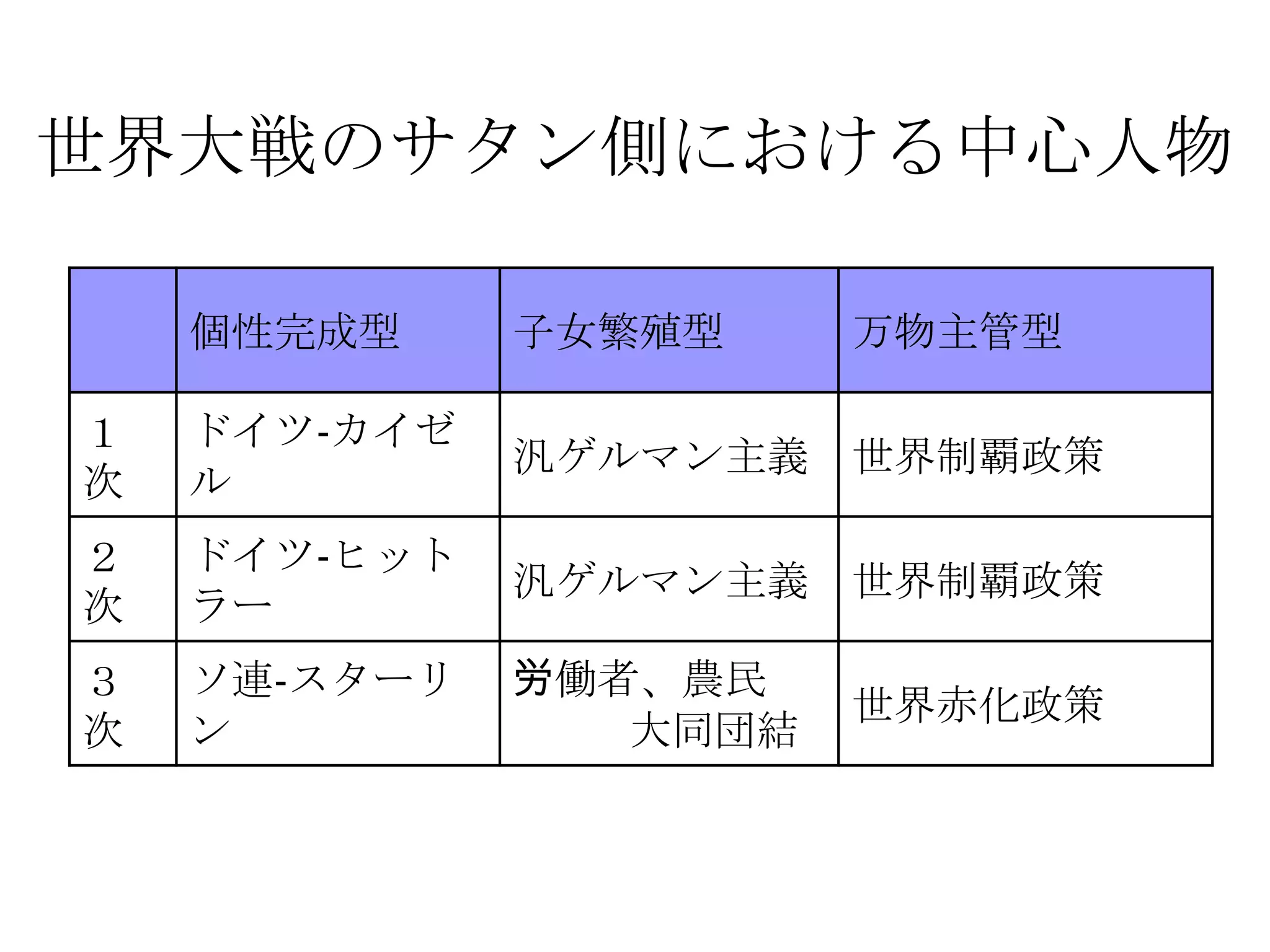 世界大戦のサタン側における中心人物

    個性完成型     子女繁殖型     万物主管型

１   ドイツ‐カイゼ
              汎ゲルマン主義   世界制覇政策
次   ル
２   ドイツ‐ヒット
              汎ゲルマン主義   世界制覇政策
次   ラー
３   ソ連‐スターリ   労働者、農民
                        世界赤化政策
次   ン            大同団結
 