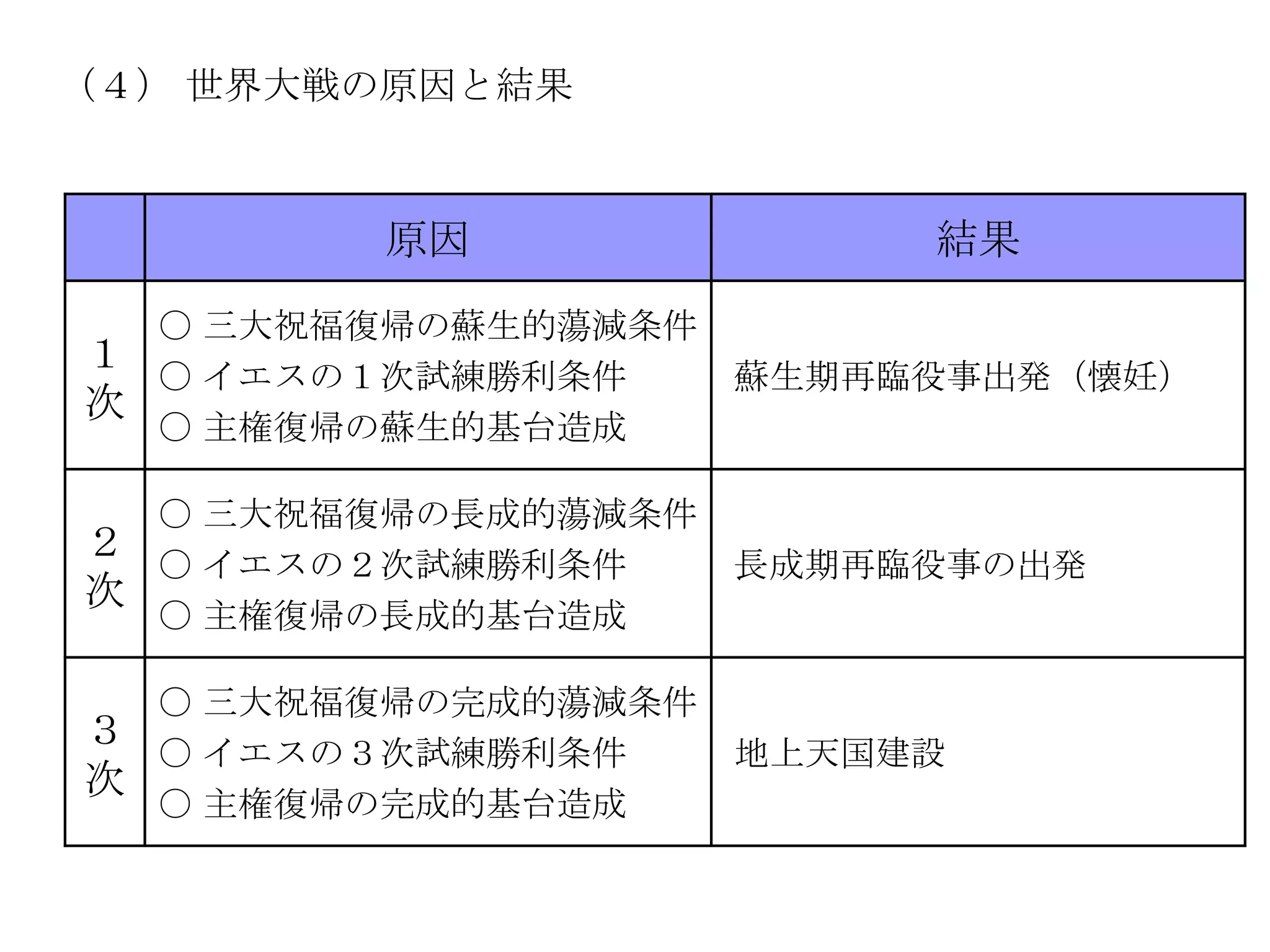 （４） 世界大戦の原因と結果



        原因                結果
  〇 三大祝福復帰の蘇生的蕩減条件
１ 〇 イエスの１次試練勝利条件     蘇生期再臨役事出発（懐妊）
次
  〇 主権復帰の蘇生的基台造成

  〇 三大祝福復帰の長成的蕩減条件
２ 〇 イエスの２次試練勝利条件     長成期再臨役事の出発
次
  〇 主権復帰の長成的基台造成

  〇 三大祝福復帰の完成的蕩減条件
３ 〇 イエスの３次試練勝利条件     地上天国建設
次
  〇 主権復帰の完成的基台造成
 