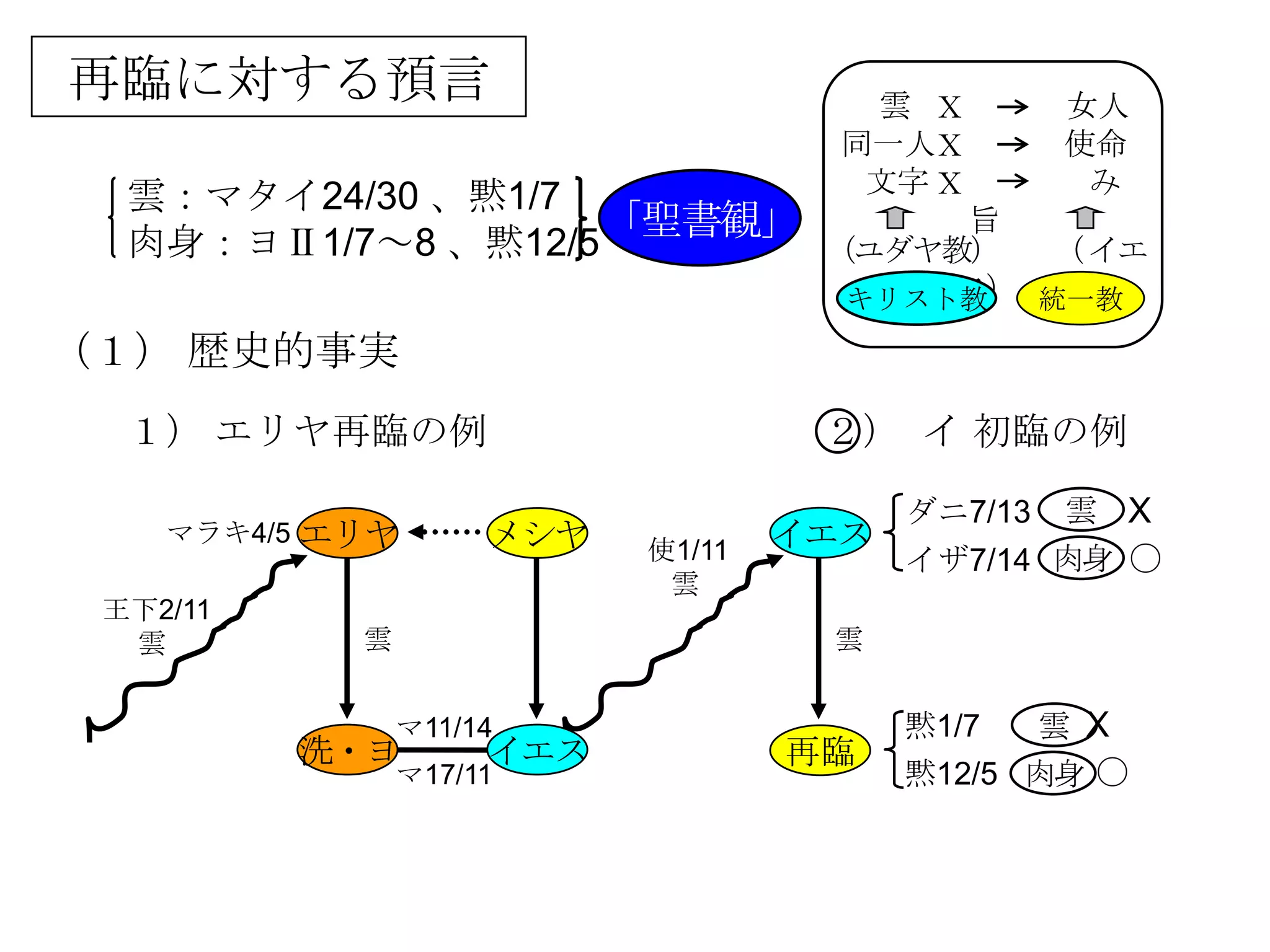 再臨に対する預言                              雲 Ｘ          女人
                                     同一人Ｘ          使命
                                      文字 Ｘ          み
  雲：マタイ24/30 、黙1/7
                    「聖書観」      旨
  肉身：ヨⅡ1/7～8 、黙12/5       （ユダヤ教）                  （ イエ
                                         ス） 統一教
                                     キリスト教

（１） 歴史的事実
  １） エリヤ再臨の例                        ２） イ 初臨の例

                                         ダニ7/13 雲 Χ
    マラキ4/5 エリヤ       メシヤ   使1/11   イエス
                                         イザ7/14 肉身 〇
                            雲
 王下2/11
  雲         雲                       雲


                マ11/14                   黙1/7     雲 Χ
          洗・ヨ        イエス           再臨
                マ17/11                   黙12/5 肉身 〇
 