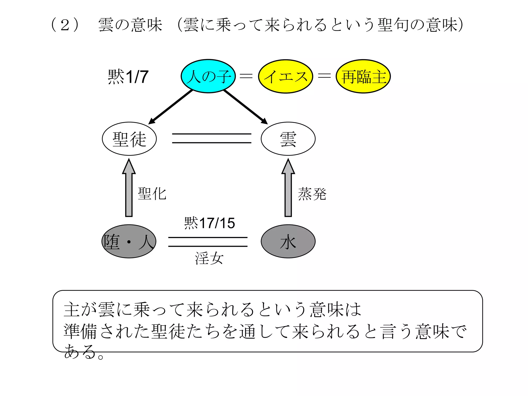 （２） 雲の意味 （雲に乗って来られるという聖句の意味）


    黙1/7   人の子 ＝ イエス ＝ 再臨主


    聖徒              雲


      聖化                蒸発
           黙17/15
    堕・人             水
            淫女


 主が雲に乗って来られるという意味は
 準備された聖徒たちを通して来られると言う意味で
 ある。
 