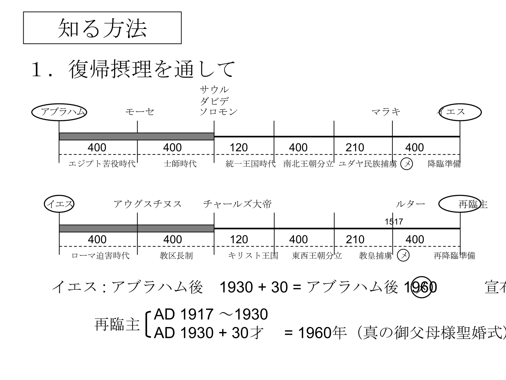 知る方法
１．復帰摂理を通して
                            サウル
                            ダビデ
アブラハム          モーセ          ソロモン                      マラキ            イエス


        400          400       120     400      210           400
   エジプト苦役時代          士師時代     統一王国時代 南北王朝分立 ユダヤ民族捕虜 メ               降臨準備



イエス           アウグスチヌス       チャールズ大帝                      ルター           再臨主
                                                       1517

        400          400       120     400      210           400
   ローマ迫害時代           教区長制     キリスト王国   東西王朝分立     教皇捕虜 メ            再降臨準備



 イエス : アブラハム後 1930 + 30 = アブラハム後 1960
                                  メ                                         宣布
            AD 1917 ～1930
        再臨主
            AD 1930 + 30才              = 1960年（真の御父母様聖婚式）
 
