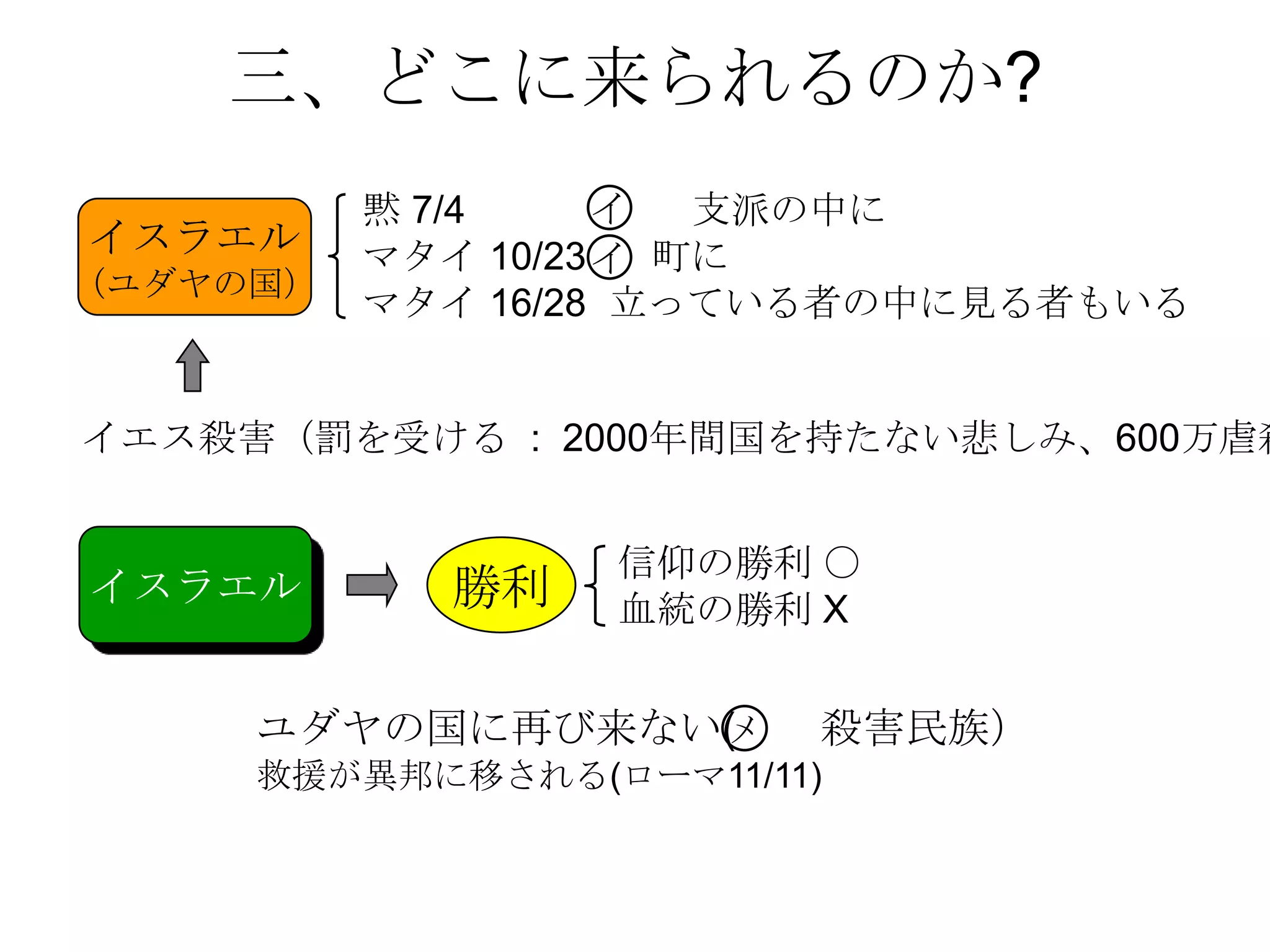三、どこに来られるのか?
          黙 7/4     イ  支派の中に
イスラエル     マタイ 10/23 イ 町に
（ユダヤの国）
          マタイ 16/28 立っている者の中に見る者もいる


イエス殺害（罰を受ける : 2000年間国を持たない悲しみ、600万虐殺


                 信仰の勝利 〇
イスラエル       勝利   血統の勝利 Χ


     ユダヤの国に再び来ない(
                メ       殺害民族）
     救援が異邦に移される(ローマ11/11)
 